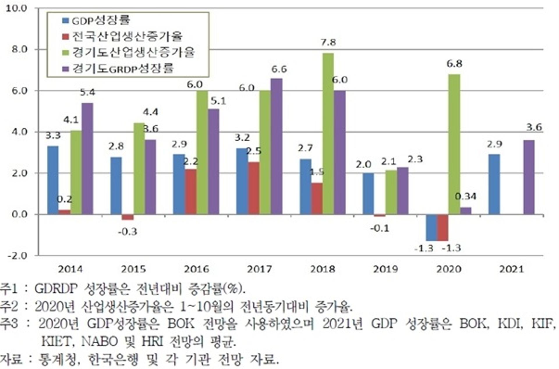 경기연구원, 2021년 경기도 GRDP 성장률 3.6%로 전망