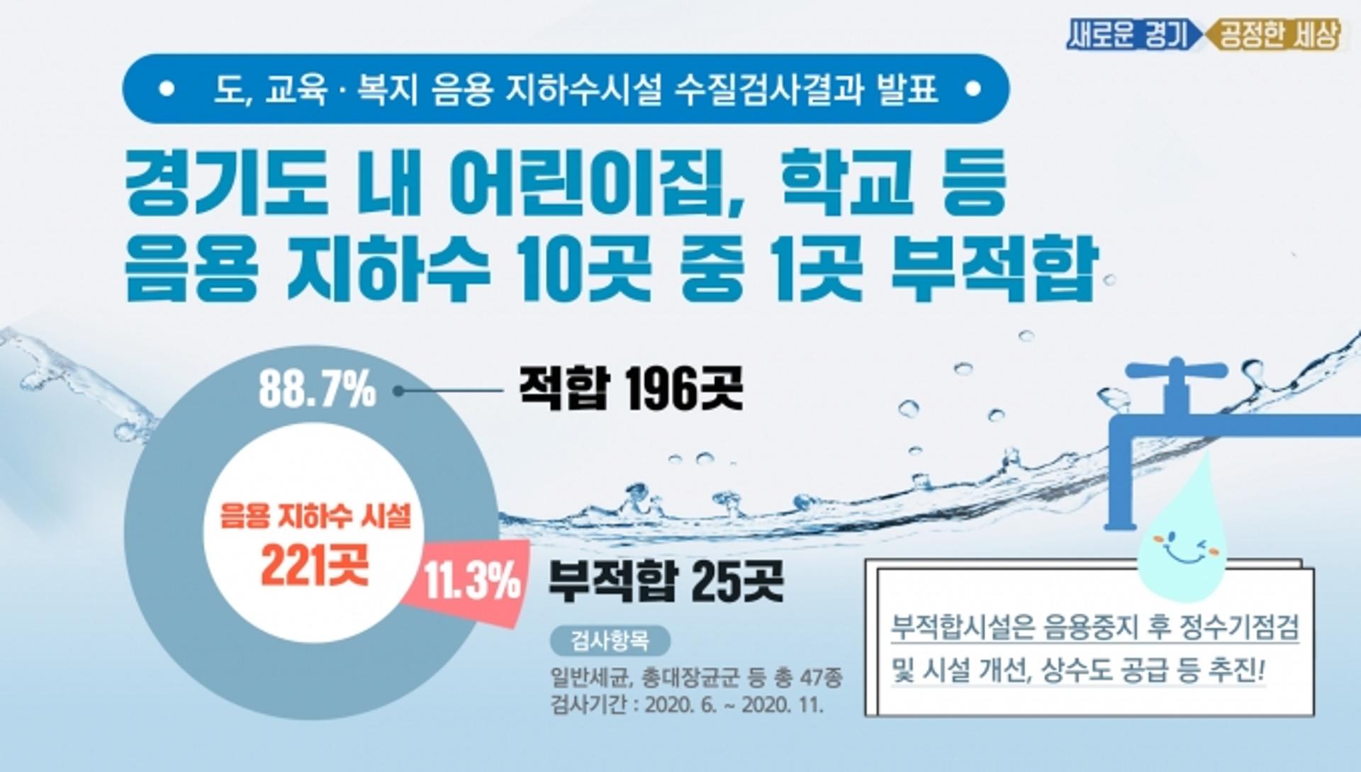 지하수 먹는 경기도내 어린이집·요양원 등 11.3% '부적합'