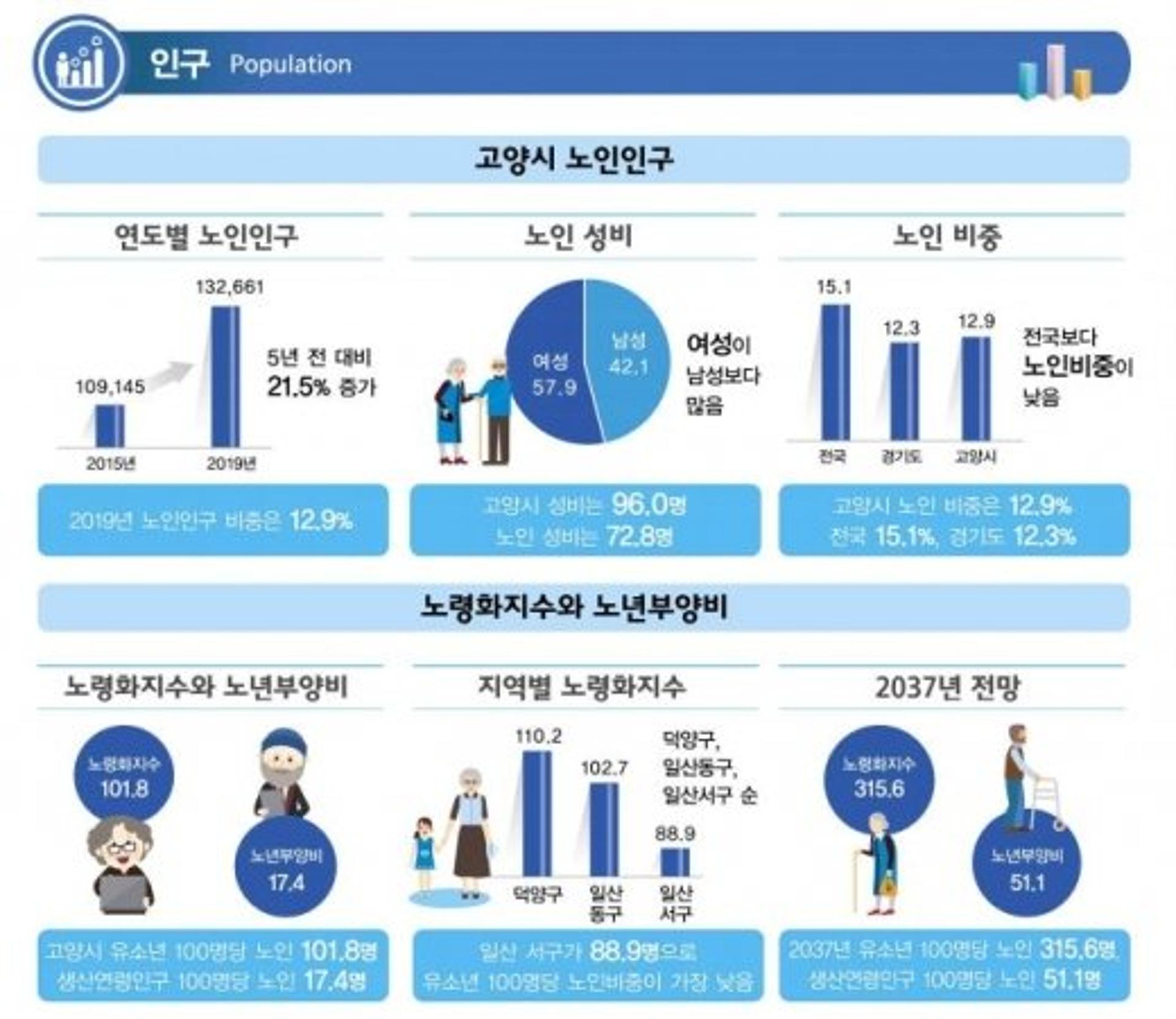 고양시, 노인가구 38.1%가 월평균소득 100만원 미만