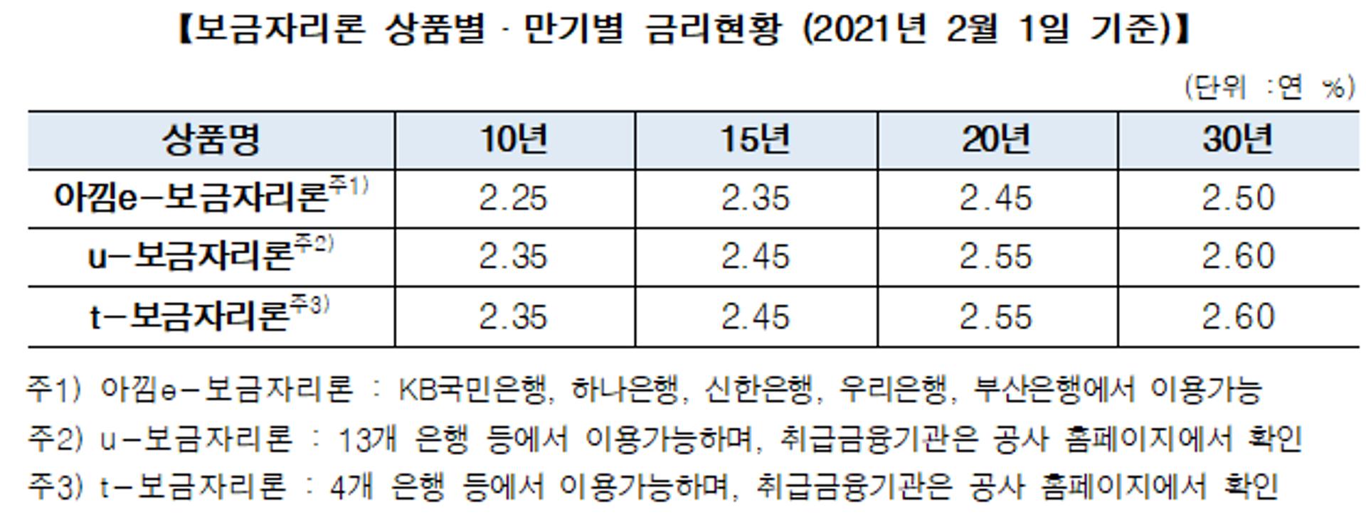 주택금융공사, 2월 보금자리론 금리 동결