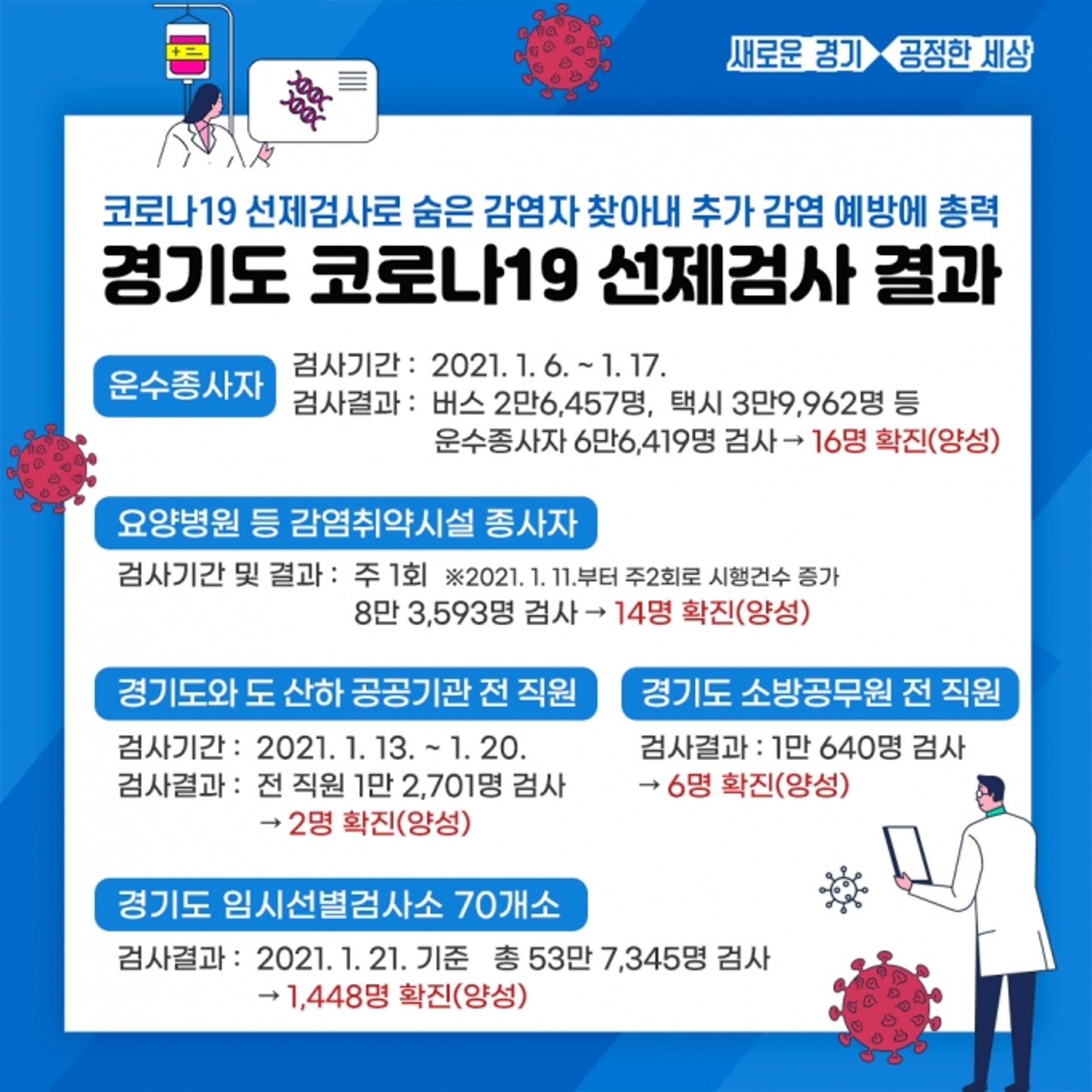 경기도, 코로나 선제검사로 추가 감염 확산 예방 총력