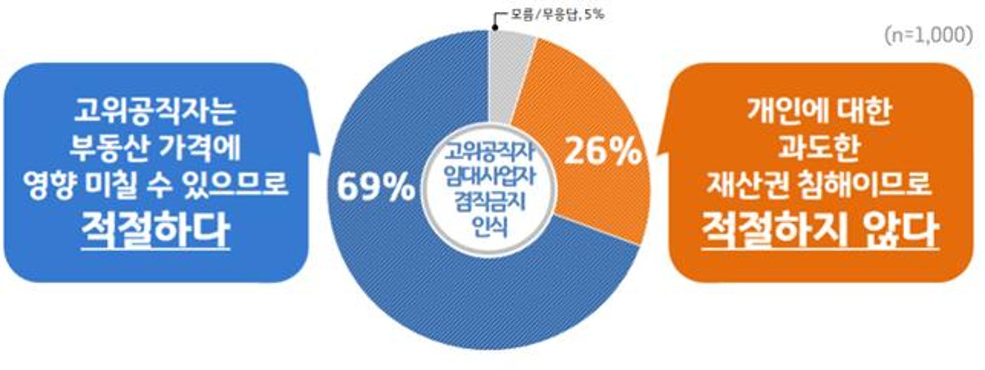 고위공직자가 부동산 임대업을? 경기도민 69% "부적절하다"