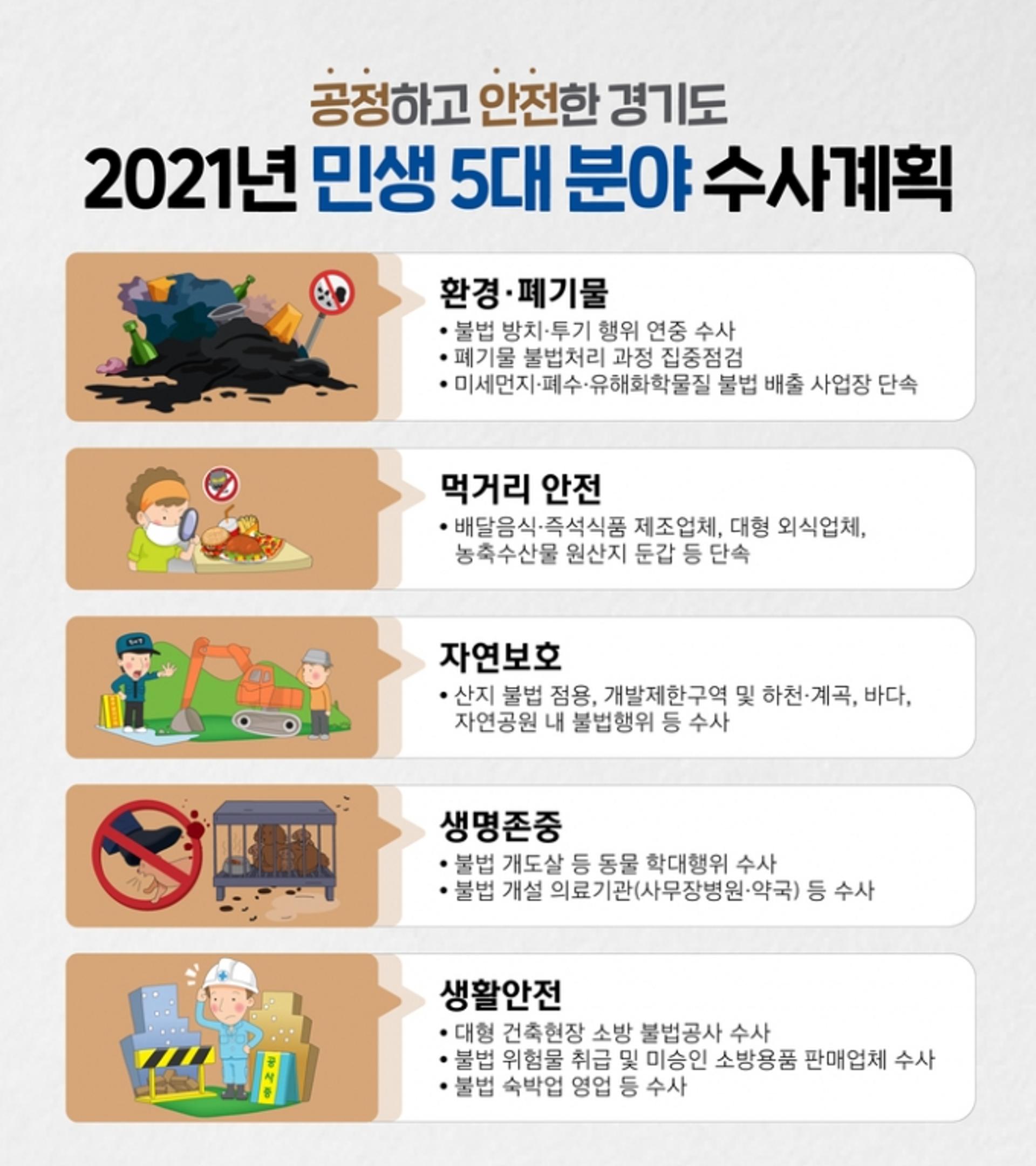 경기도, 도민 생활과 밀접한 '불법·불공정행위' 뿌리 뽑는다… 민생분야  집중 수사