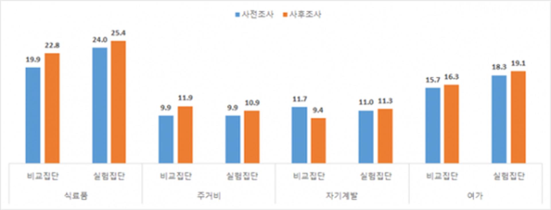 경기연구원, "경기도 청년기본소득, 지난 1년간 삶의 질 향상 효과 나타나"