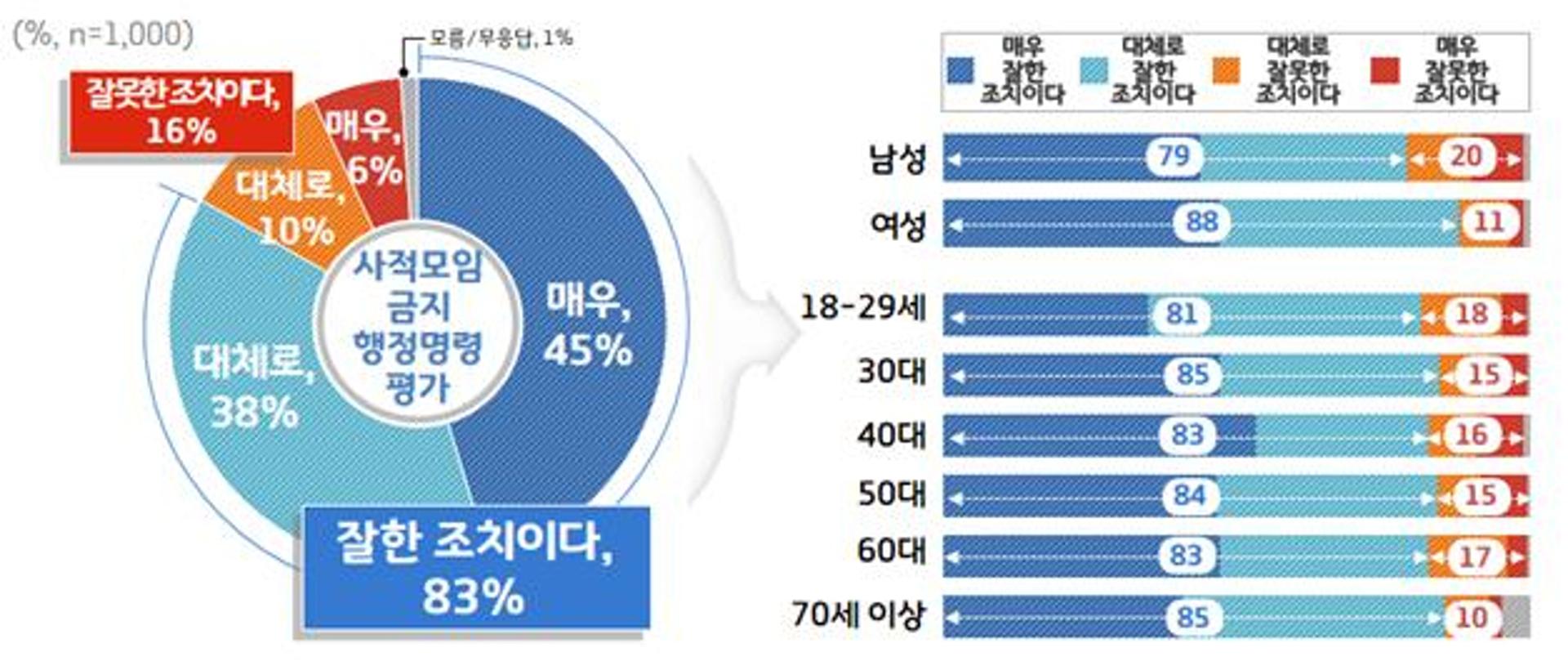 경기도민 83%, '5인 이상 사적모임 금지' 명령 "잘했다"