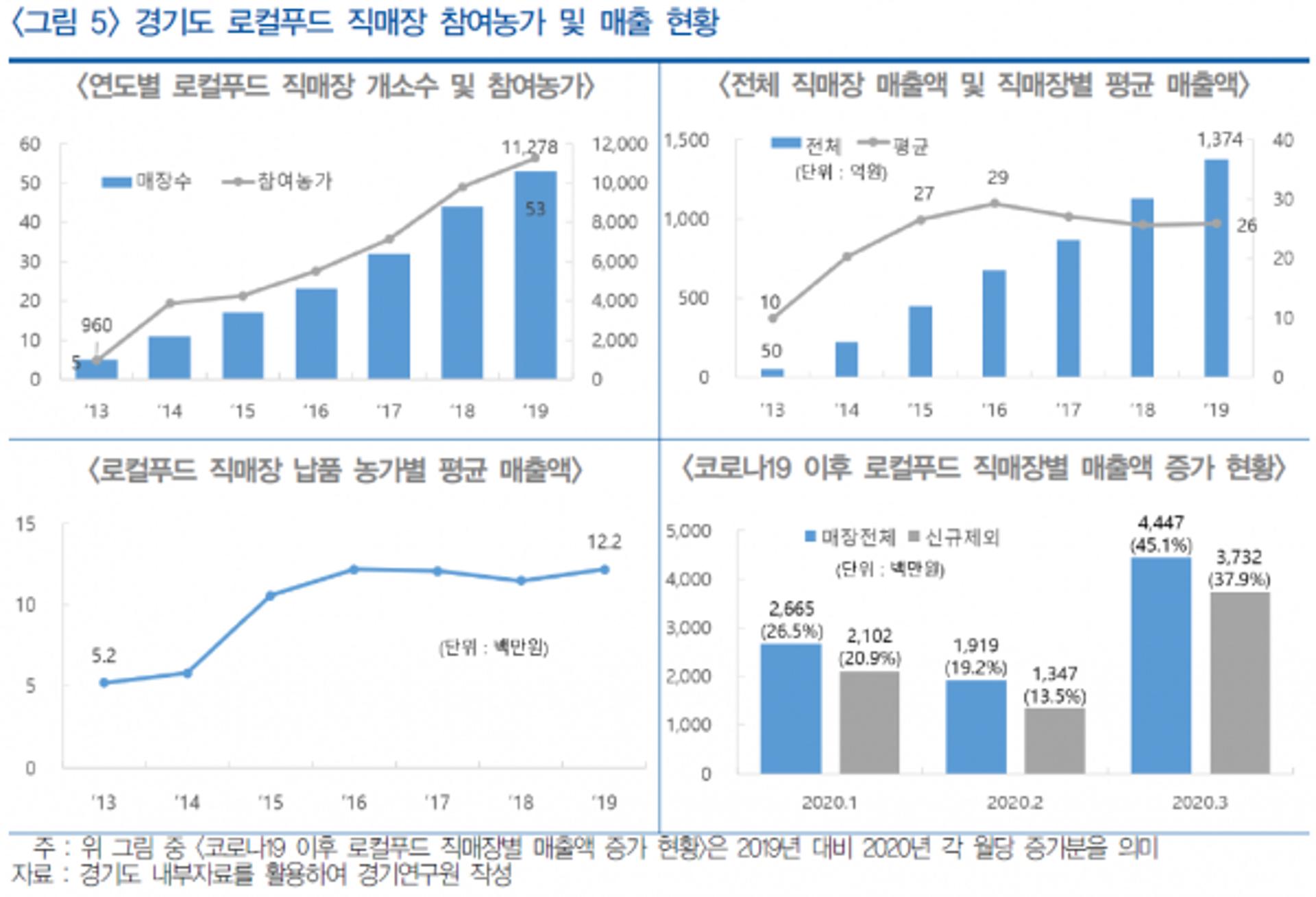 경기도 로컬푸드 직매장 수 · 납품 농가, 연평균 50% 내외 성장
