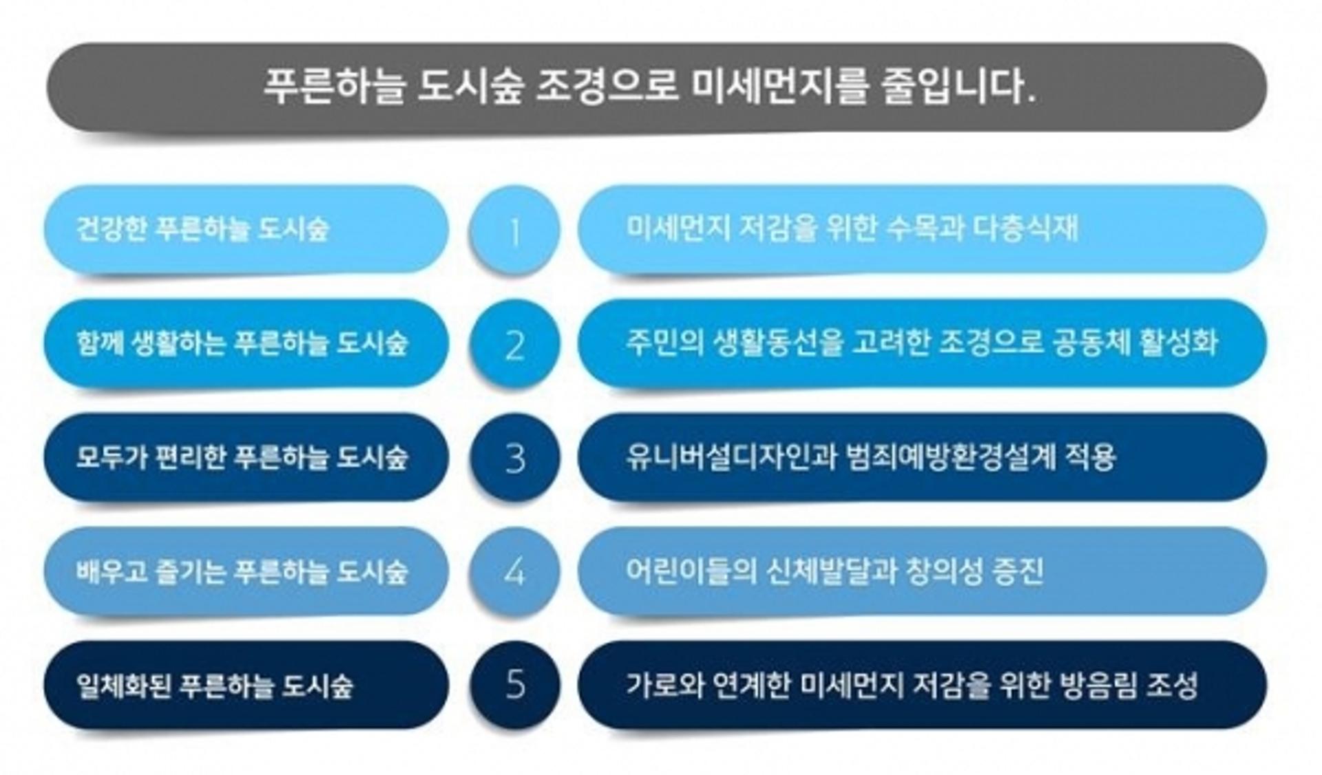 평택시, '푸른하늘 도시숲' 조성…"미세먼지 확 줄인다"