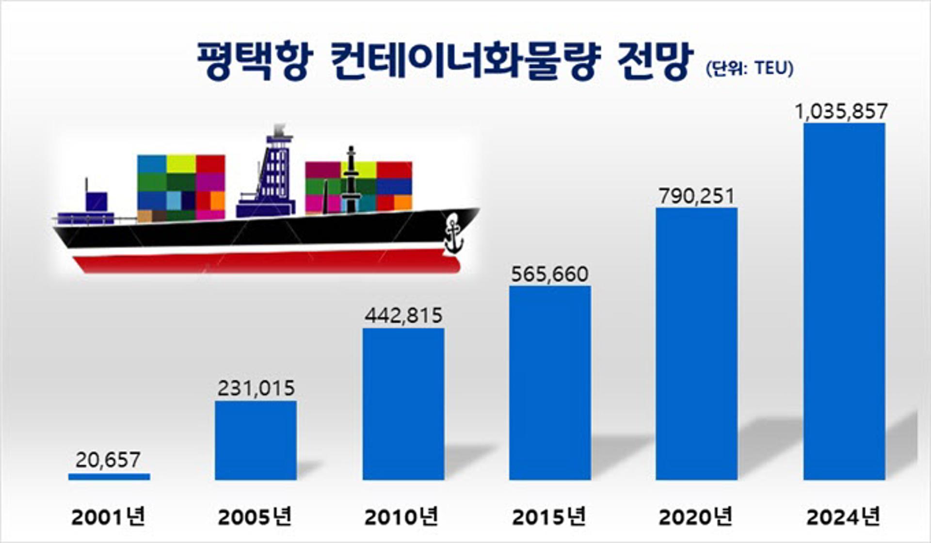 평택항, 2020년 컨테이너 물동량 역대 최고
