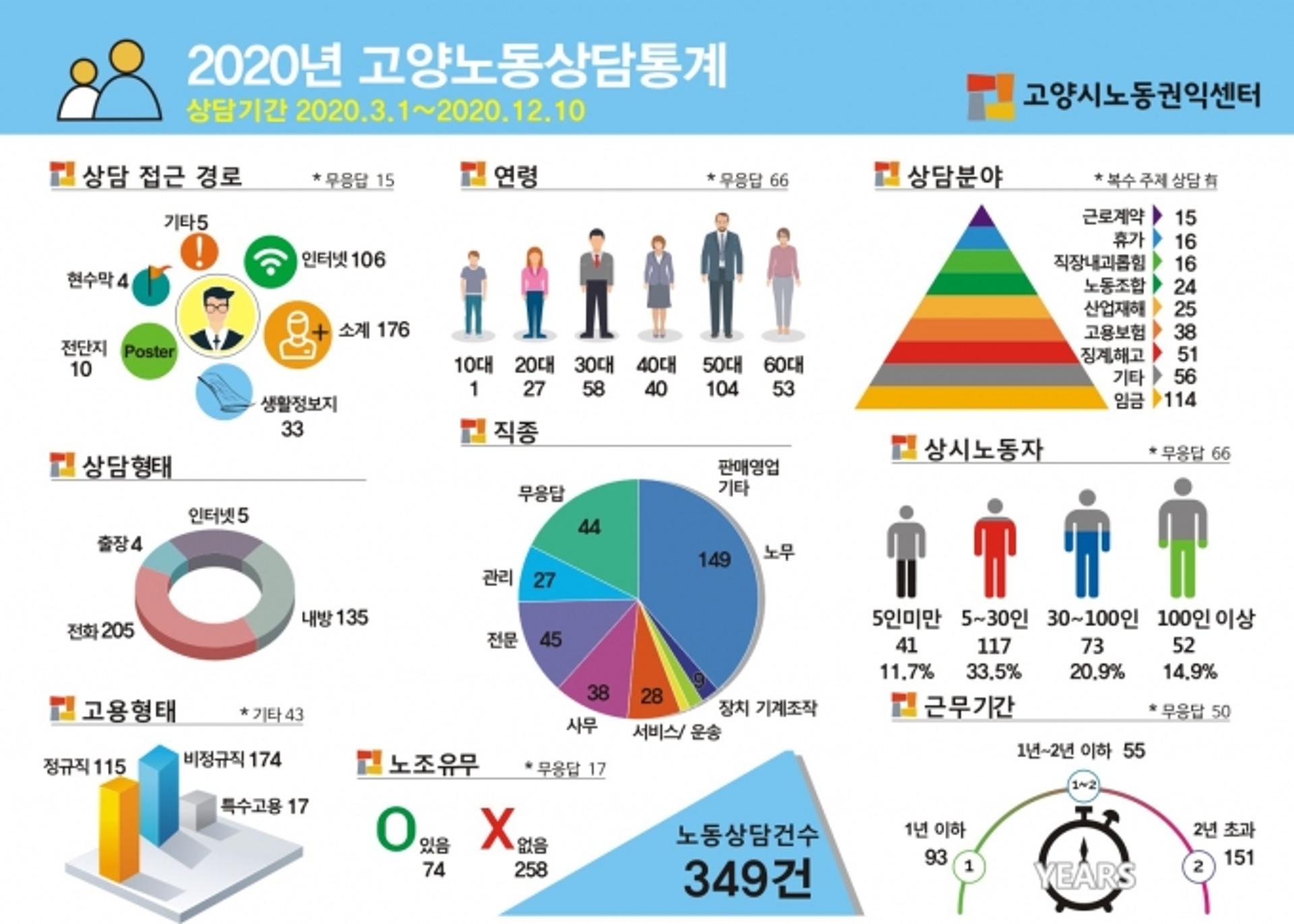 고양시노동권익센터, 2020년 노동상담 349건 진행