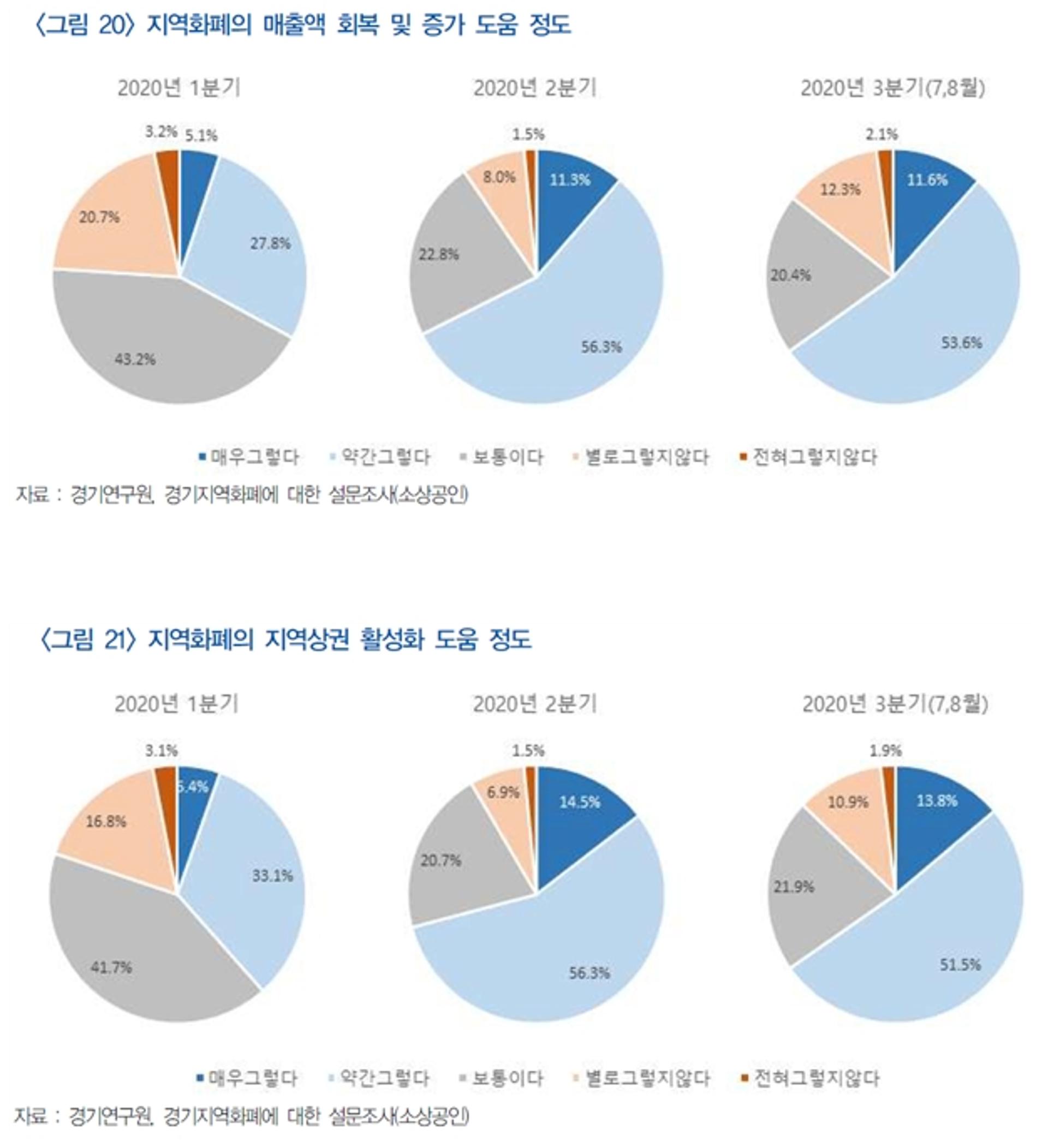 경기도 소상공인 10명중 7명, "경기지역화폐로 매출액 회복했어요"