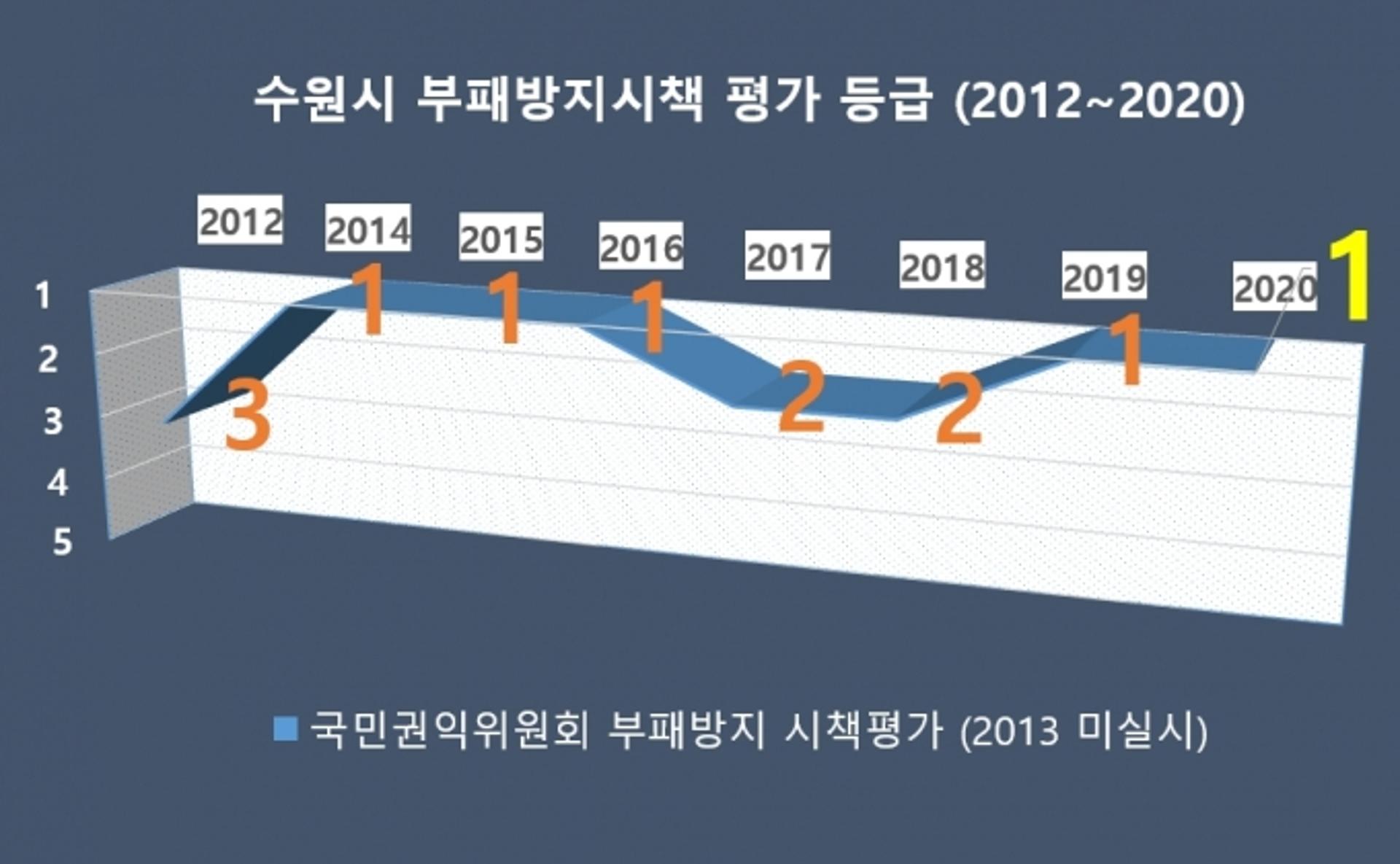 수원시, 부패방지시책 평가 2년 연속 최우수기관 선정