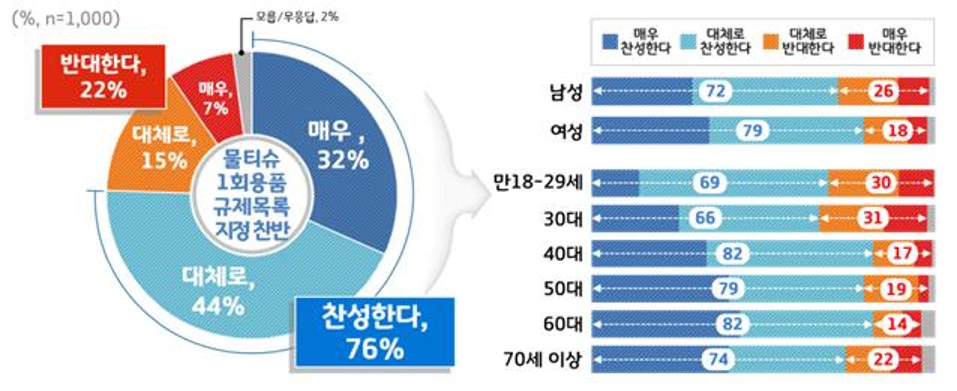 경기도민 76%, 플라스틱 원재료 물티슈 '일회용품 규제' 찬성