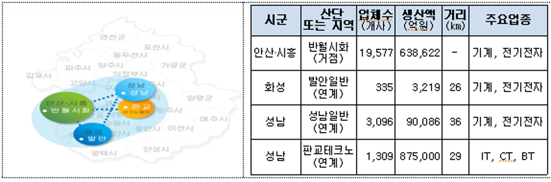 경기도 "반월시화산단, ICT-소부장 전진기지로 육성"