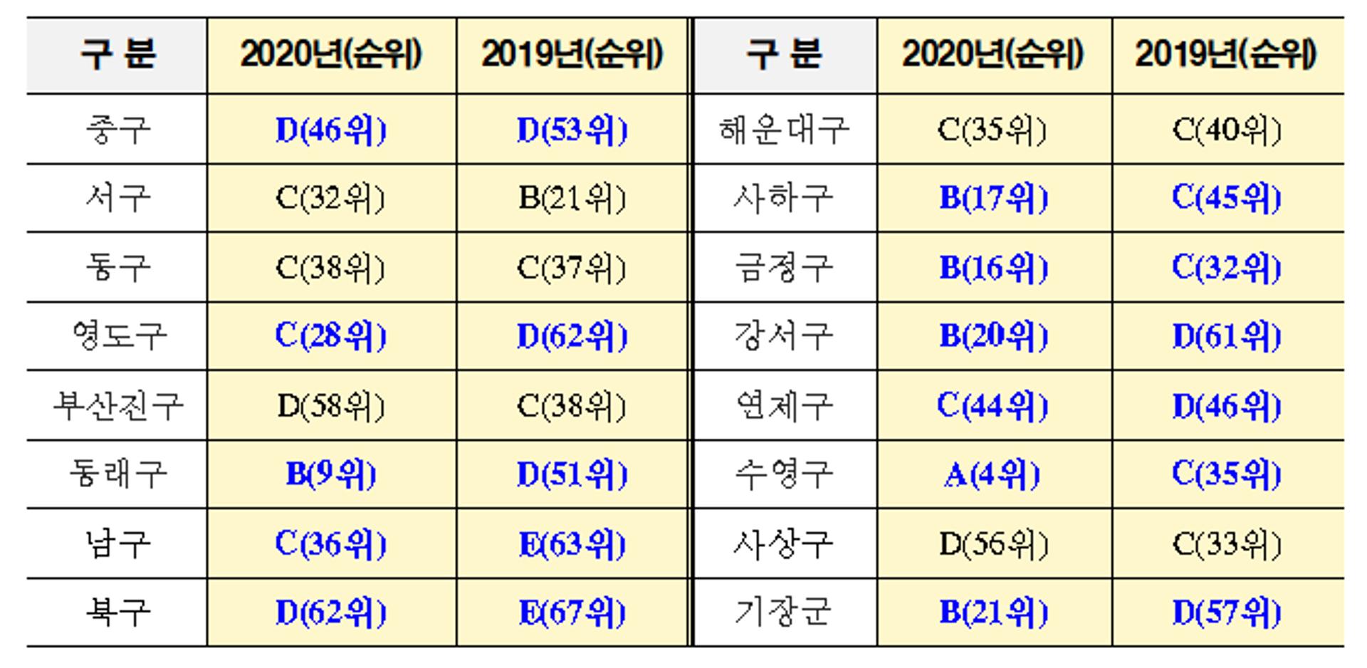 부산시 교통문화지수 16위→6위로 ‘껑충’