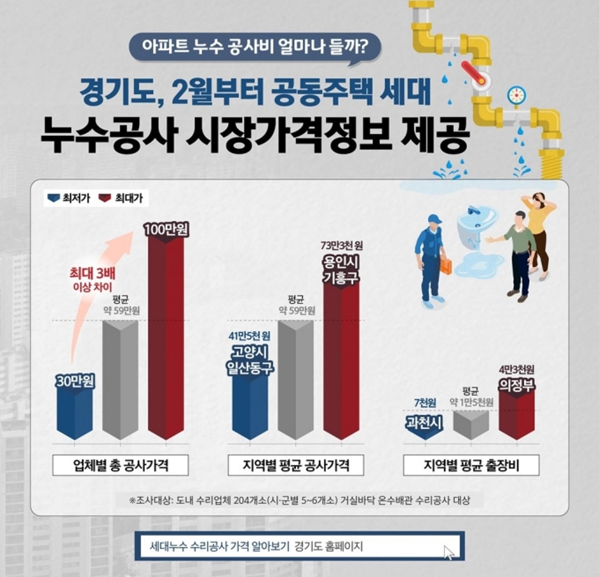 경기도, 2월부터 아파트 '누수공사 가격정보' 제공한다