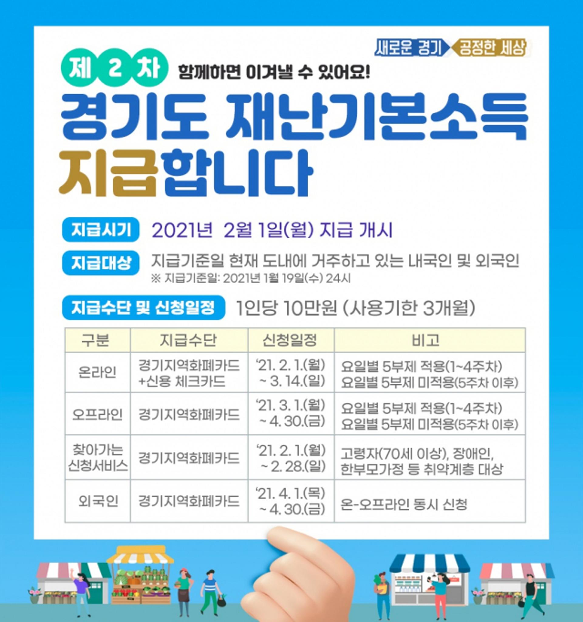 경기도 "재난기본소득, 설 전까지 8000억 이상 소비… 소비경제 긍정적 영향 예상"