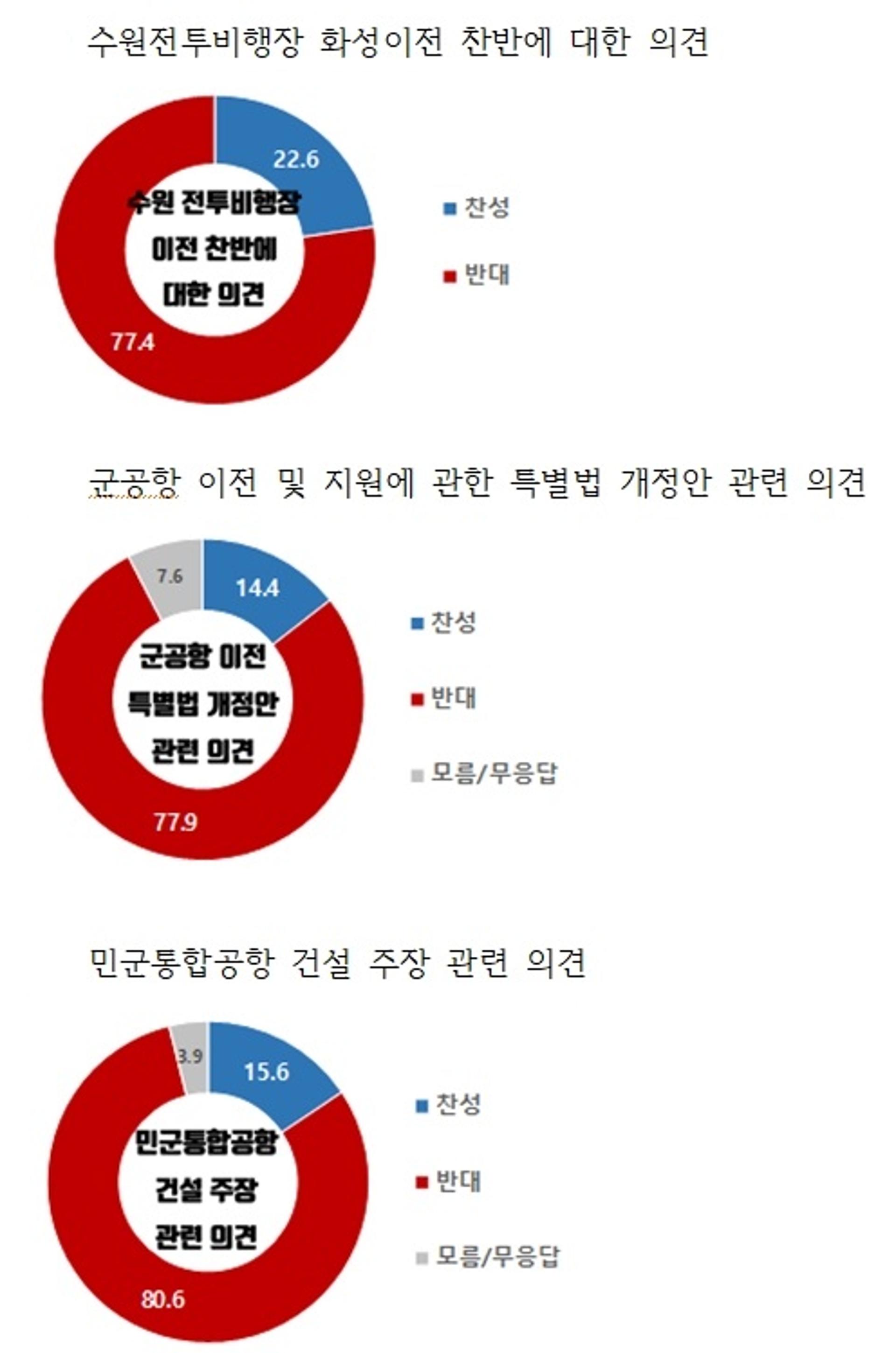 화성시민 77.4% "수원전투비행장 화성이전 확고하게 반대"