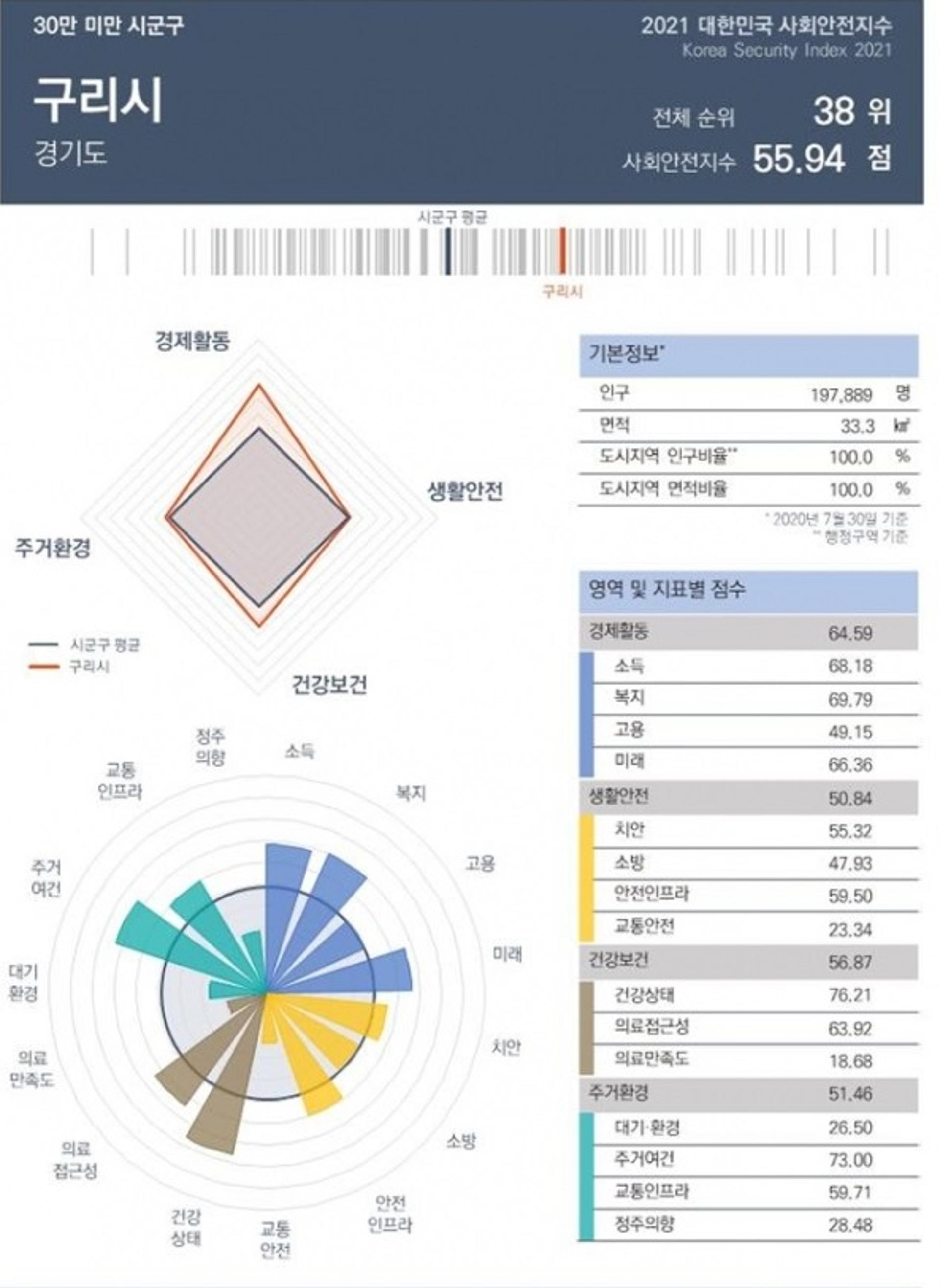 구리시, 살기 안전한 지역 상위에 꼽혀…“경기도내 5위, 전국 38위”