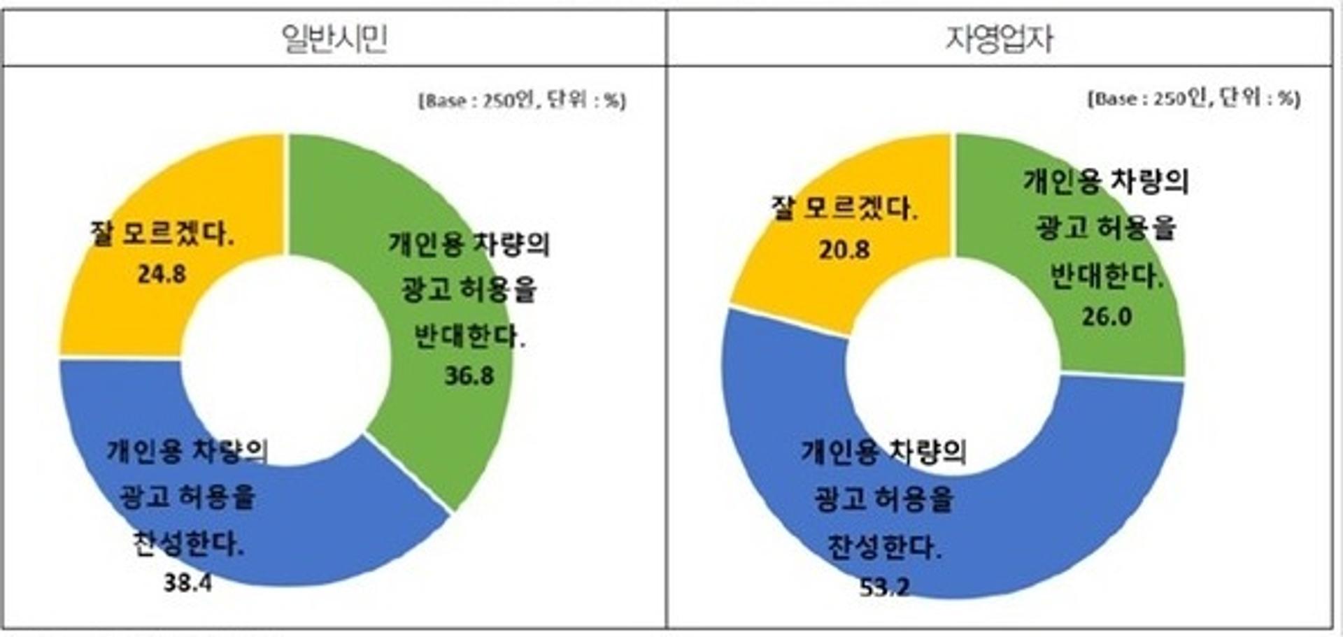 경기도 자영업자 56%, 개인 차량 랩핑 광고 원해