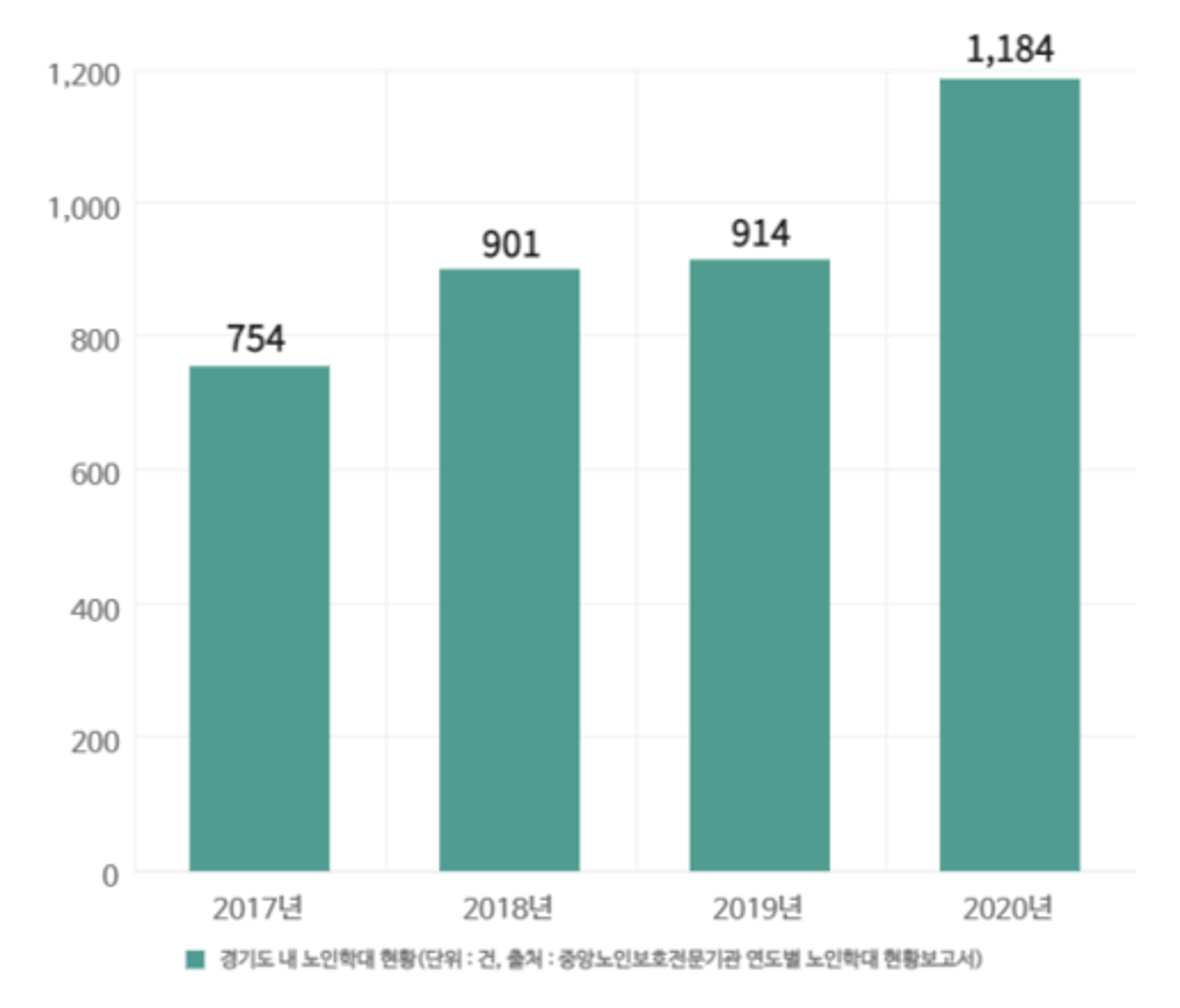 경기도사회서비스원·道노인보호기관, 학대피해노인 보호 나서