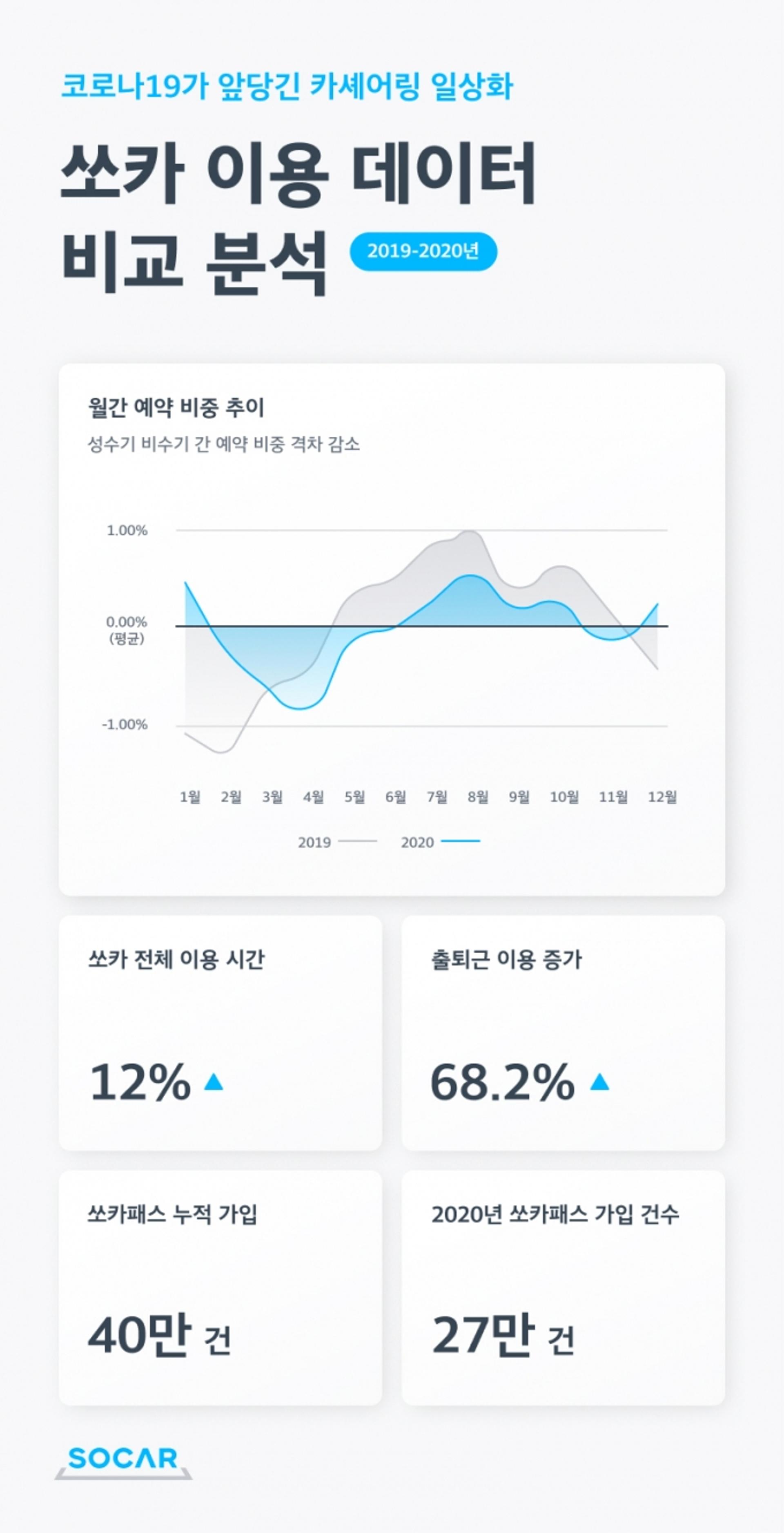코로나 이후 이동 감소에도… '카셰어링' 이용자 늘었다