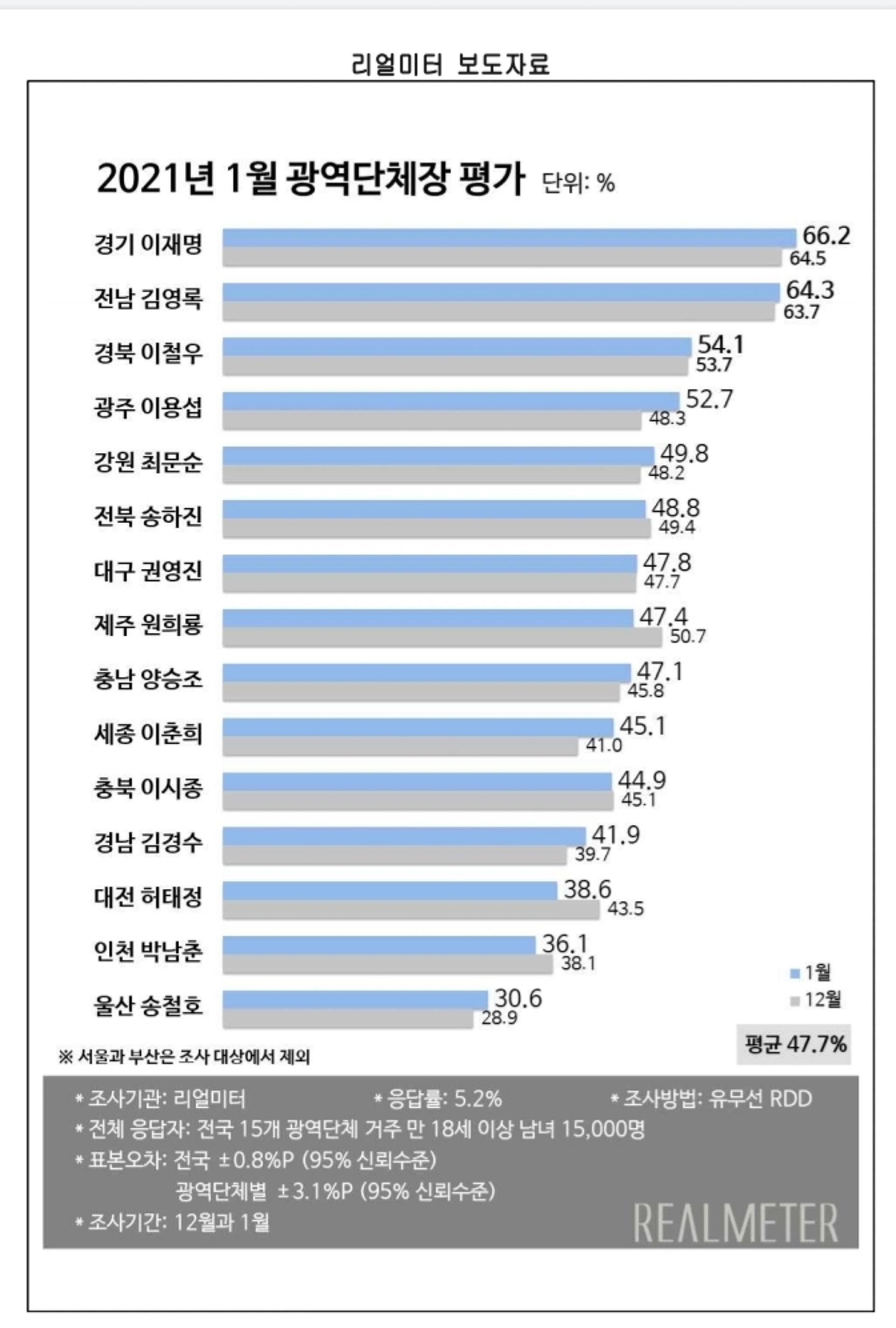이재명, 시도지사 직무수행 평가 66.2%… 8개월 연속 정상