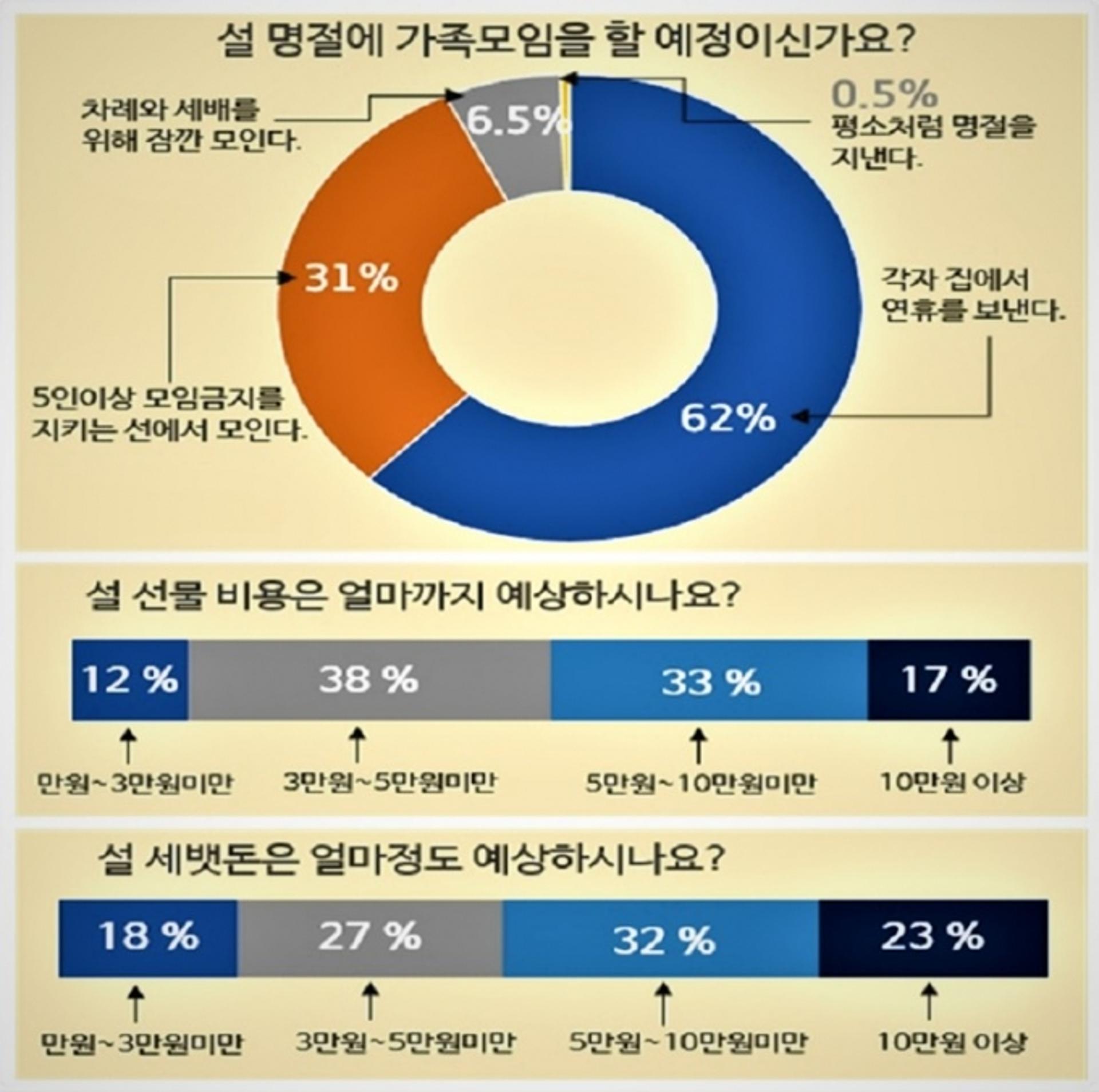 안산시민 10명중 6명 "설 연휴 비대면 안부 전할래요"