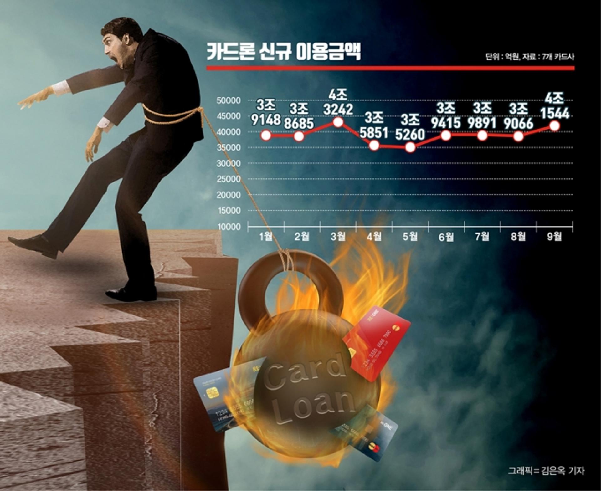 은행 대출 막힌 빚투족, 14% 카드론까지… 부실폭탄 터지나