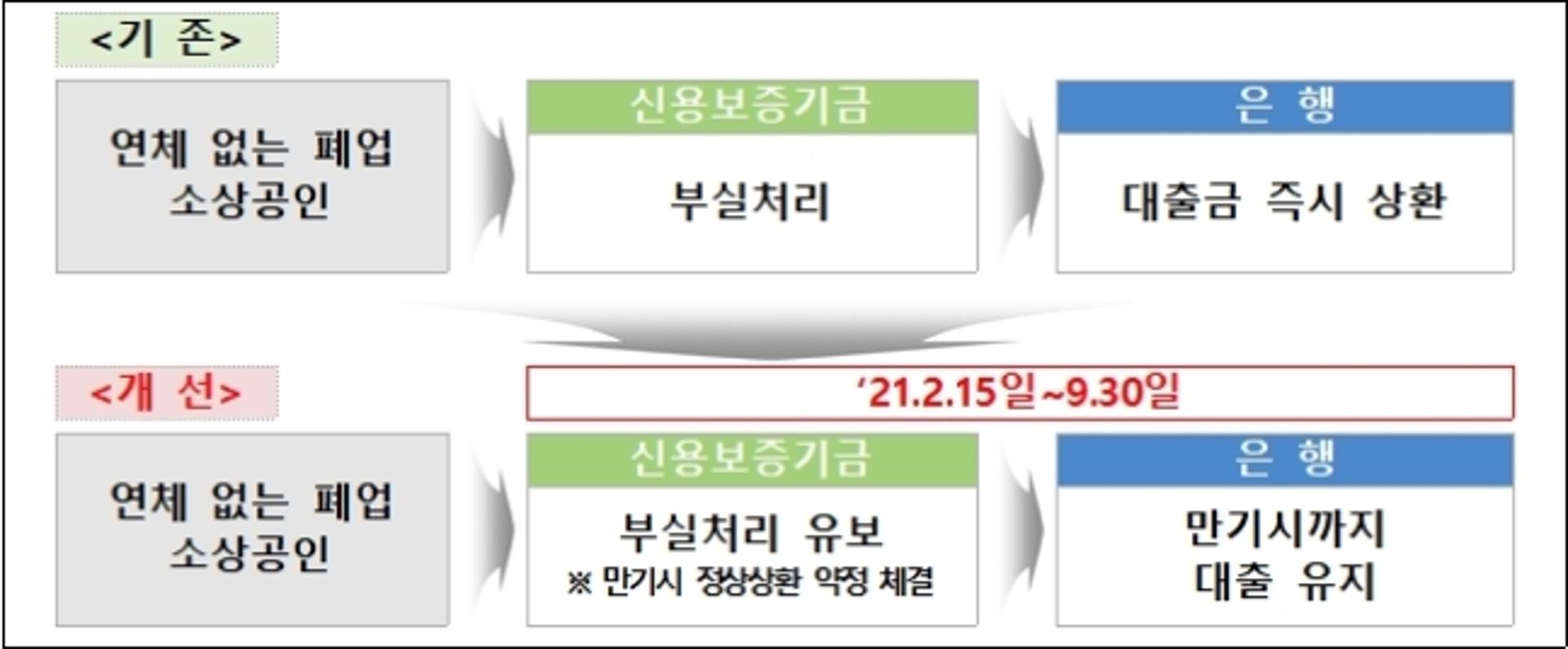 소상공인 폐업 후에도… 코로나19 대출 일시상환 미뤄준다