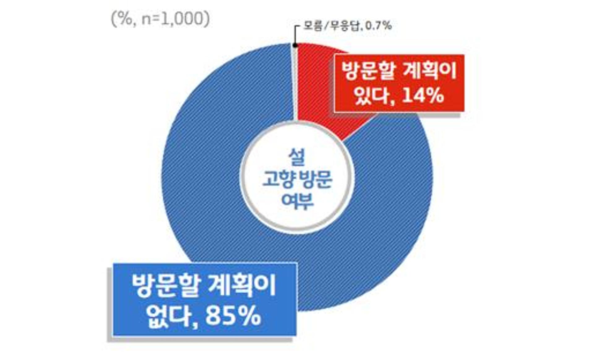 경기도민 85%, "이번 설 명절에 고향 방문 않겠다"