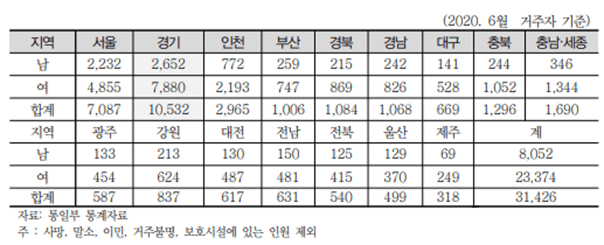 북한이탈주민 3명 중 1명 경기도 거주