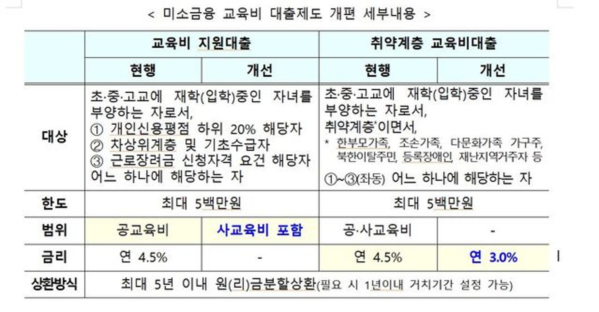 사교육비도 연 3.0% 대출 지원… 미소금융 최대 5000만원 한도