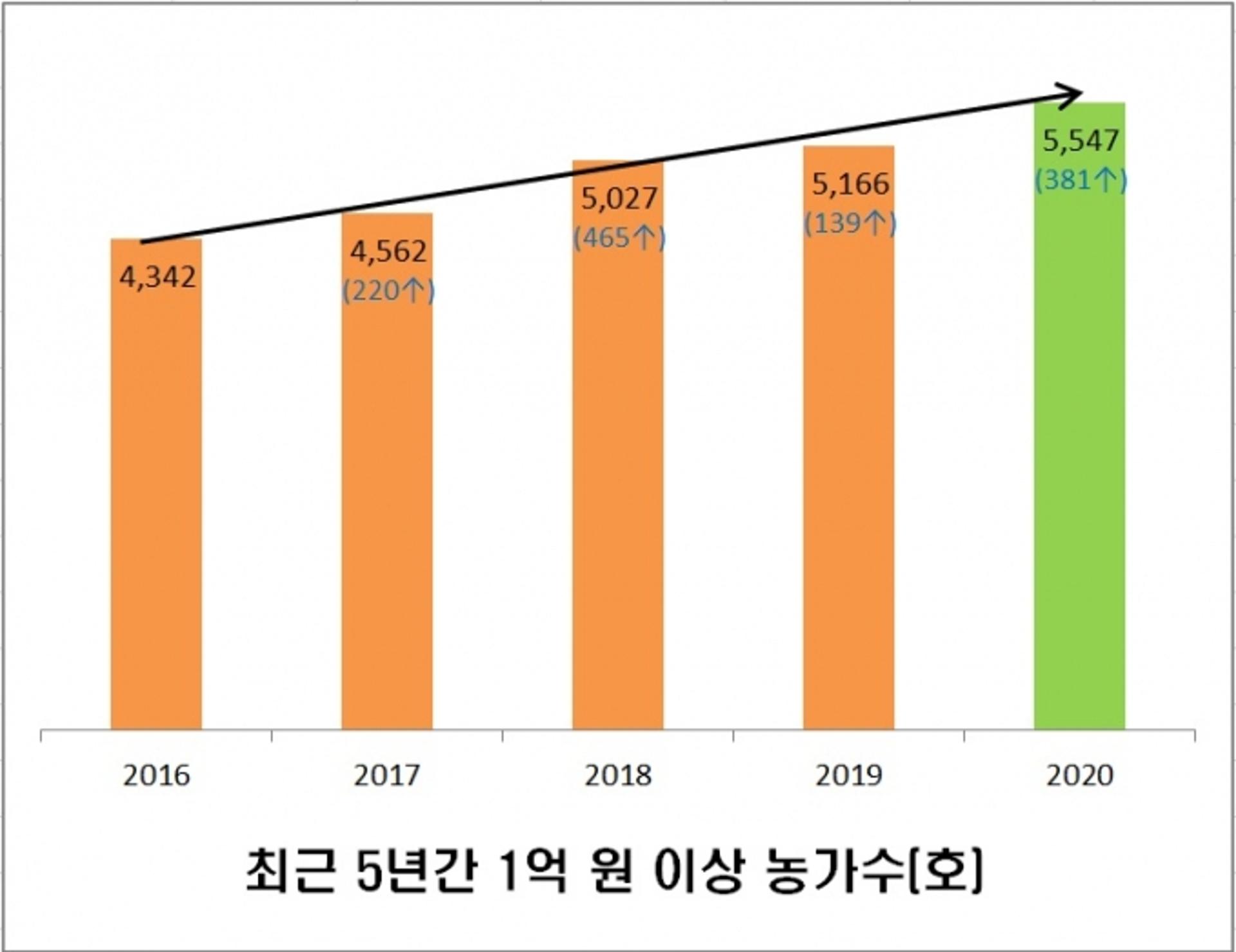 전남도, 1억이상 고소득 농가 7.4% 증가.. 시군 중 1위는 해남군