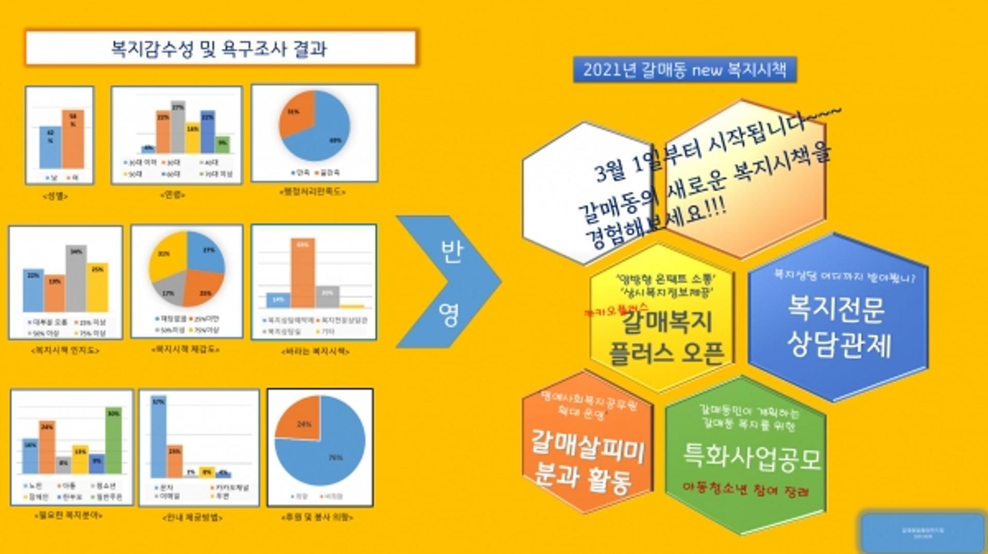 구리시 갈매동, 복지 감수성·욕구조사 결과 반영된 복지시책 발표