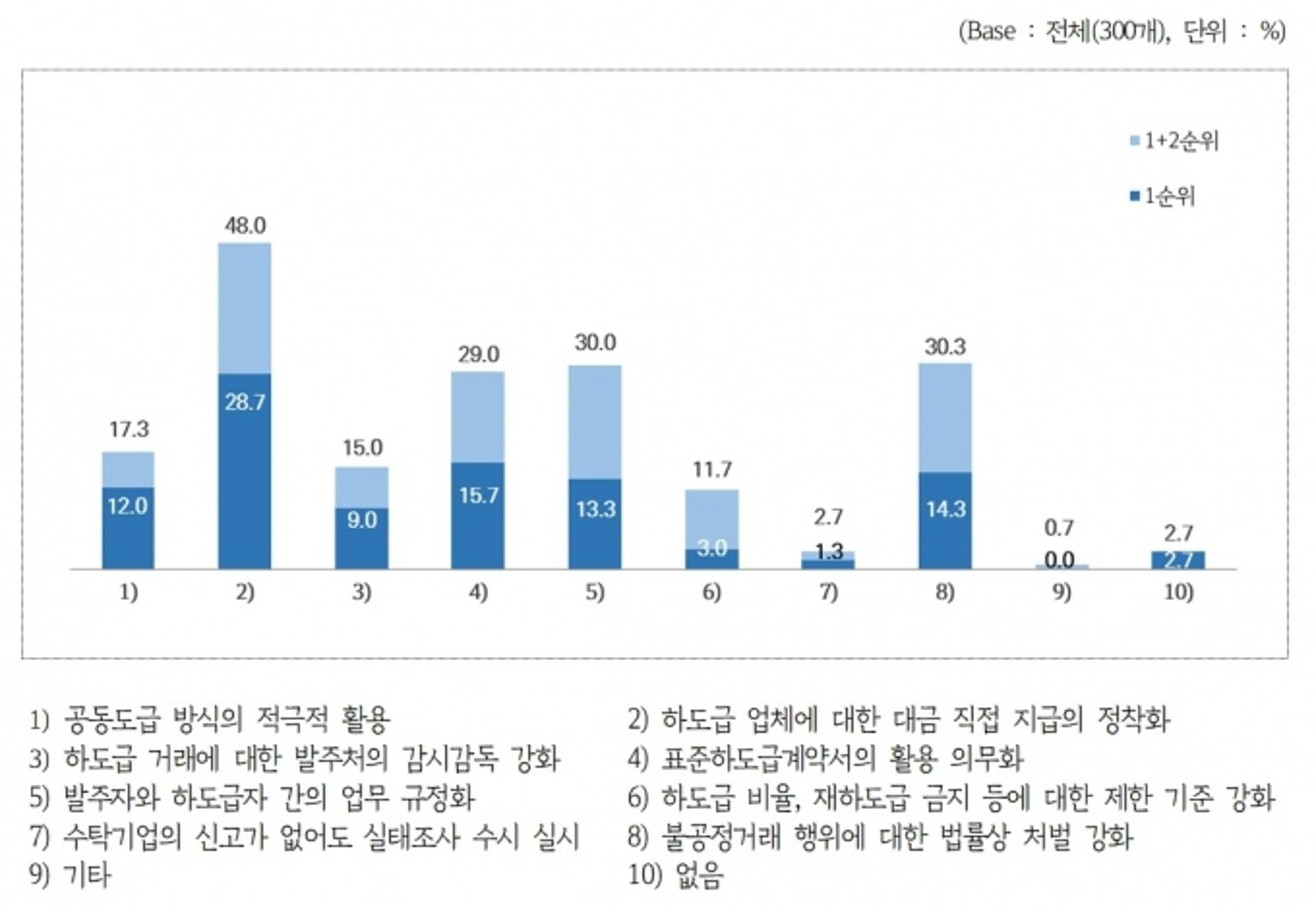 화학산업 업체 10곳 중 1곳 하도급 불공정거래 경험