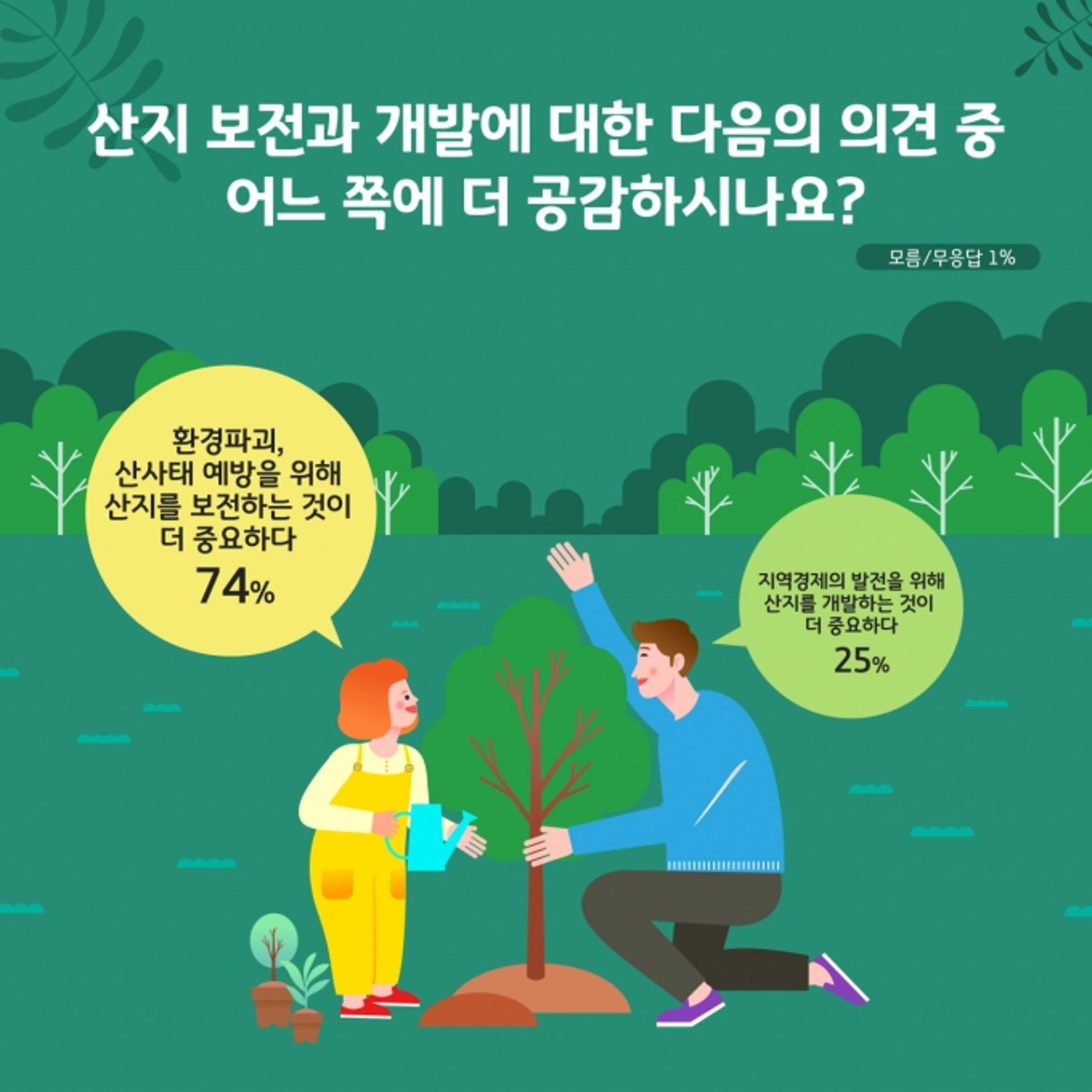 경기도민 75% "'청정산림보전 대책', 잘했다"