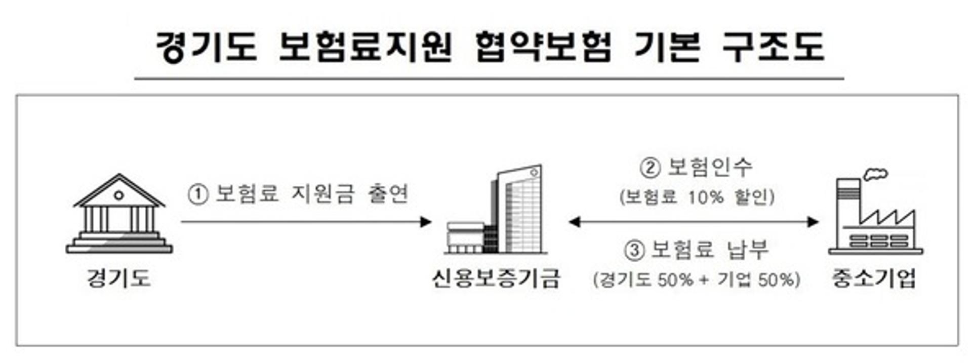 새로운 경제방역 나선 경기도, 외상 손실 보전 '매출채권보험료' 최대 50% 지원