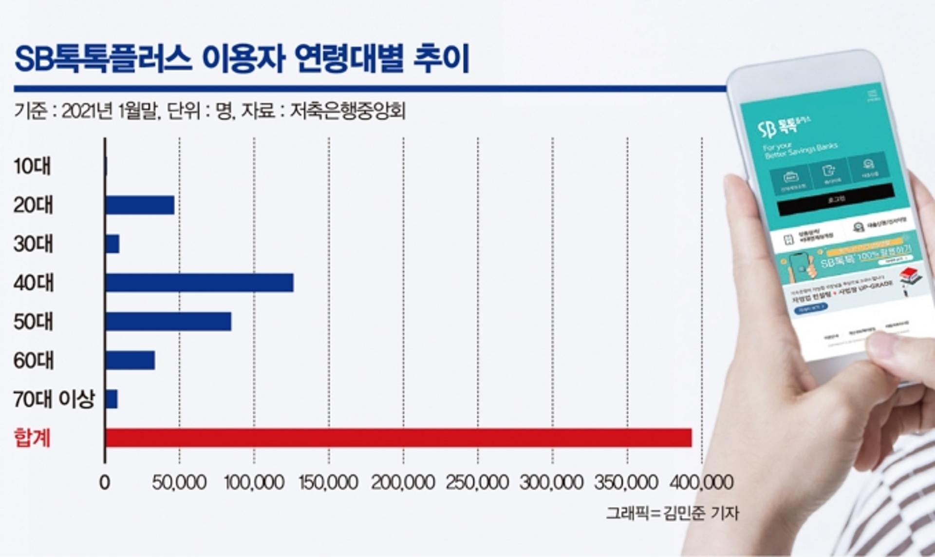 ‘SB톡톡플러스’ 50만명 돌파… 젊은층 몰린 이유는?