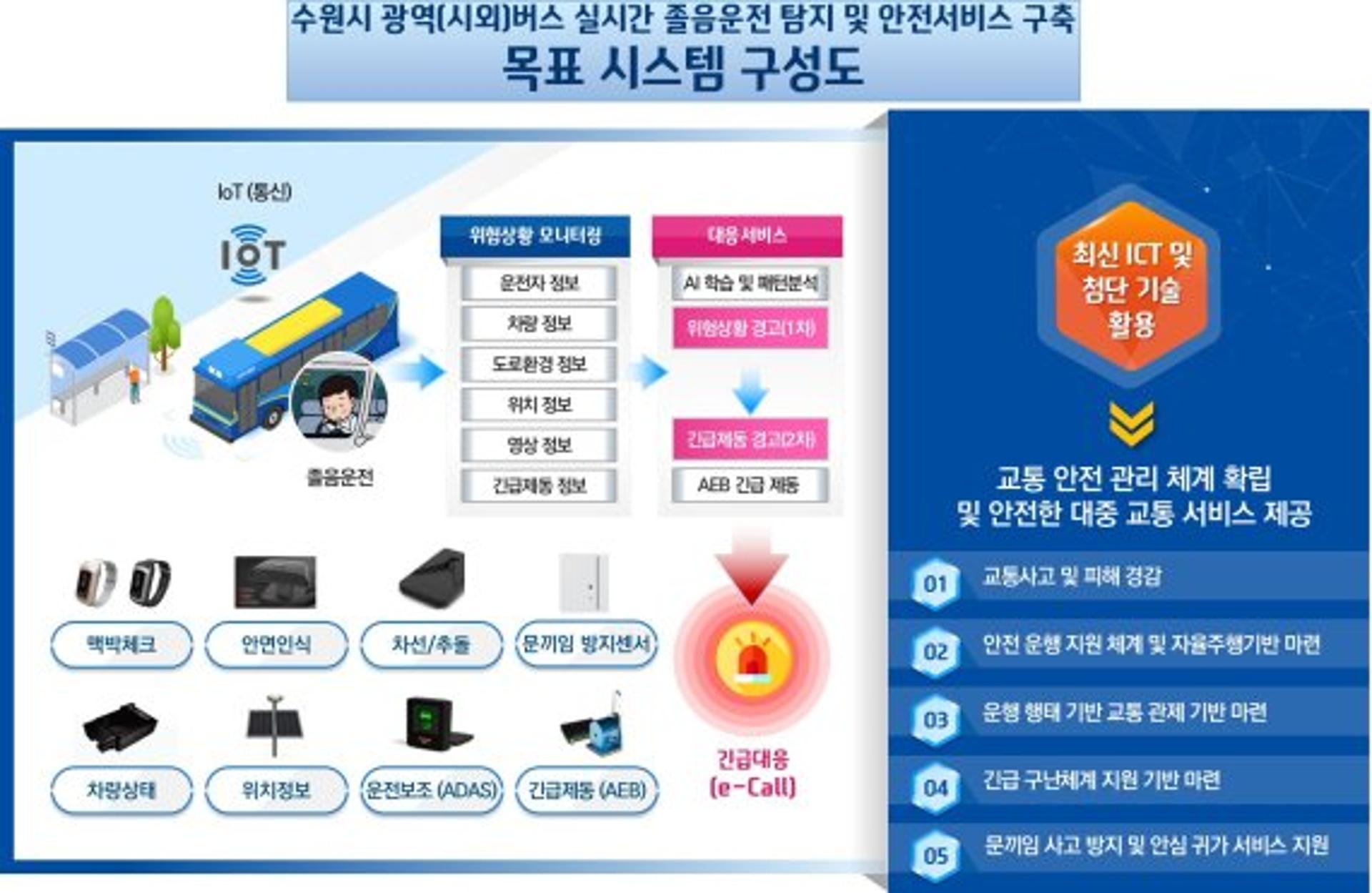 수원시, '졸음탐지 시스템' 구축…광역(시외버스)·M버스 500대에 설치