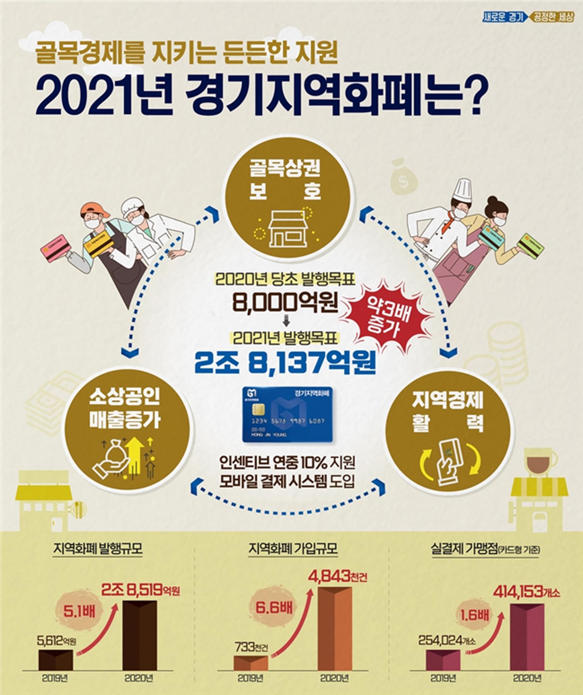 이재명표 경제방역 핵심정책 ‘경기지역화폐’ 올해 2조8137억원 확대 발행