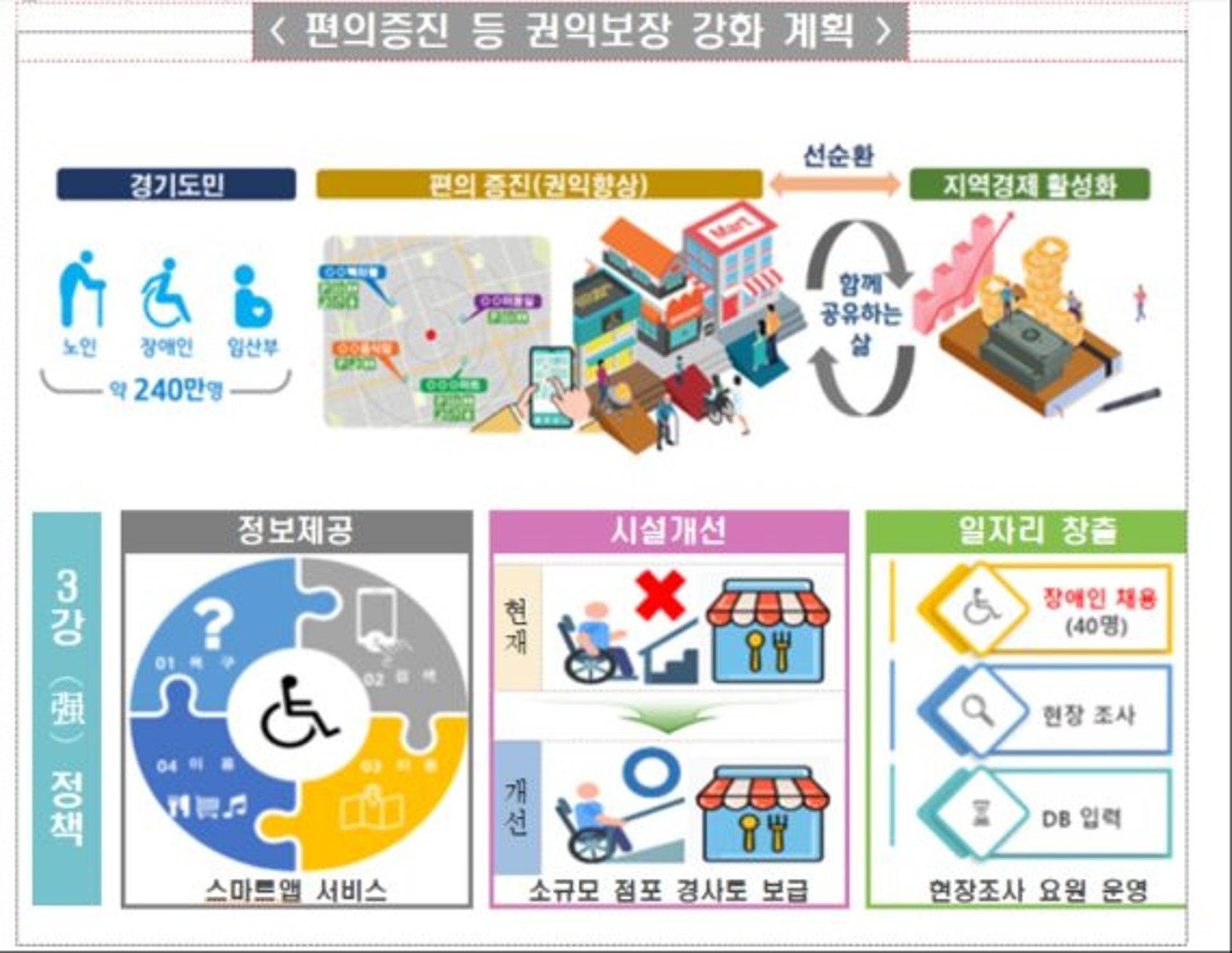 경기도 '교통약자 이동권 보장'…편의시설 안내앱 7월부터 서비스