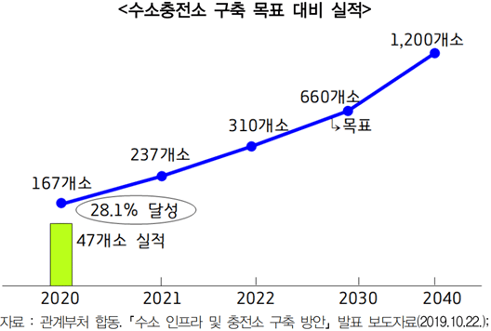 경기硏, "전기·수소차 인프라 구축 낙제점…생활거점에 집중 설치해야"