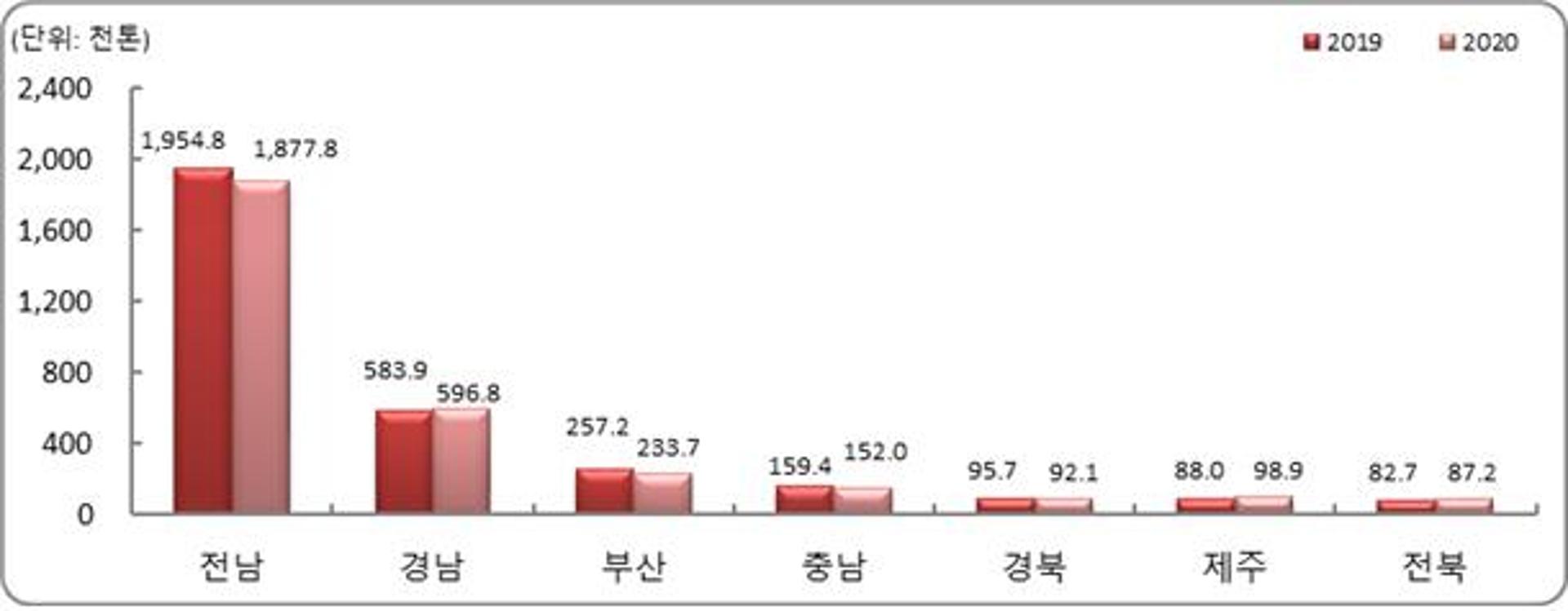 전남,작년 어업생산량 187만8000톤… 전국 57.3% 최다