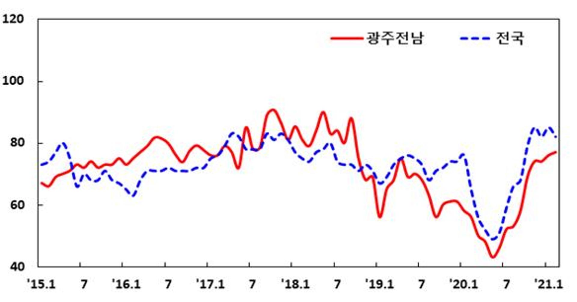 광주·전남, 제조업 체감경기 개선 불구 '기준치' 미달 지속