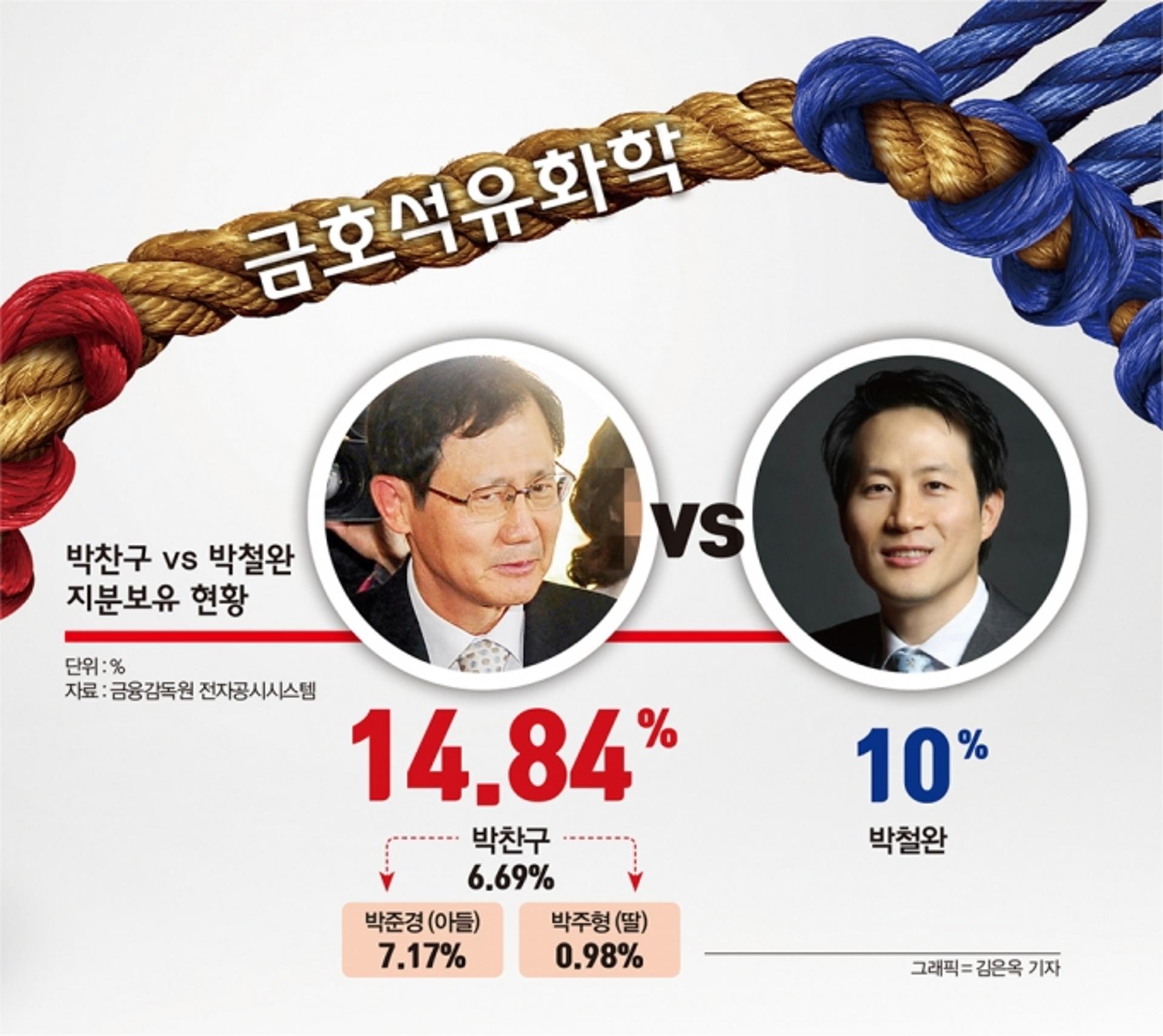 삼촌 박찬구 vs 조카 박철완, 표 대결 승자는