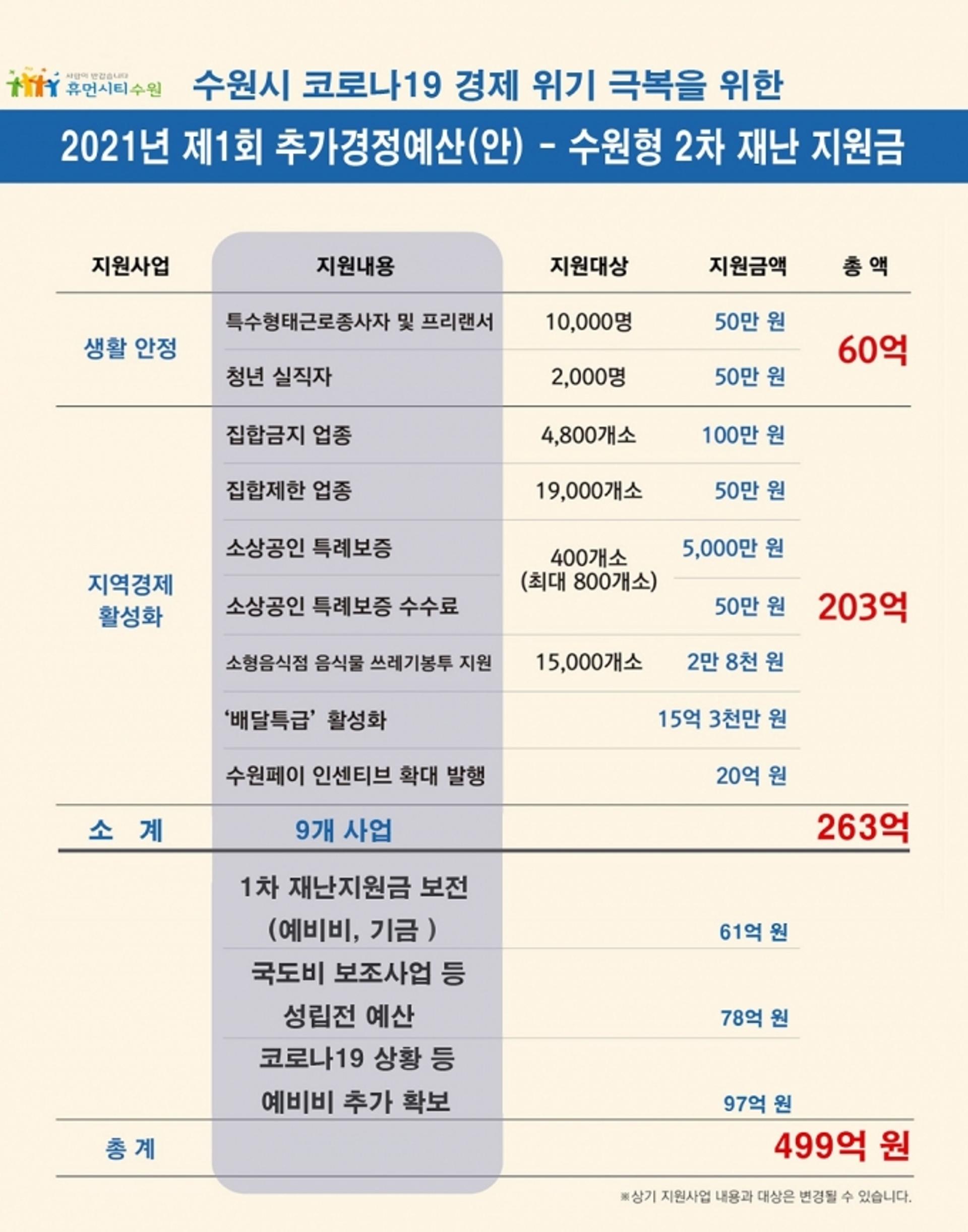 수원시, 코로나19 피해자 긴급 '핀셋지원' 본격화