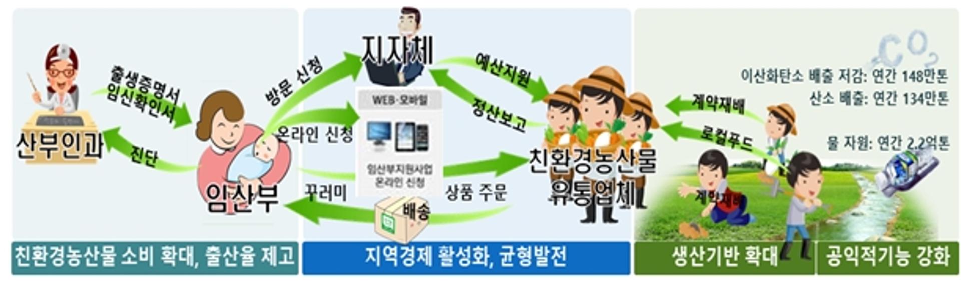 경기도, 올해 ‘임산부 친환경농산물 지원 사업’ 시작… 18개 시·군 3만여명 대상