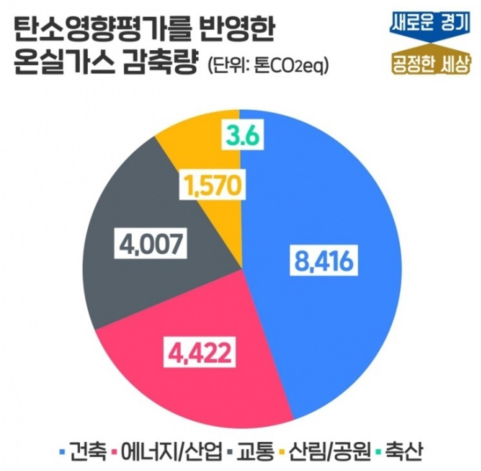 경기도, 탄소인지예산 도입 용역 실시 중… 내년 예산에 본격 도입 추진