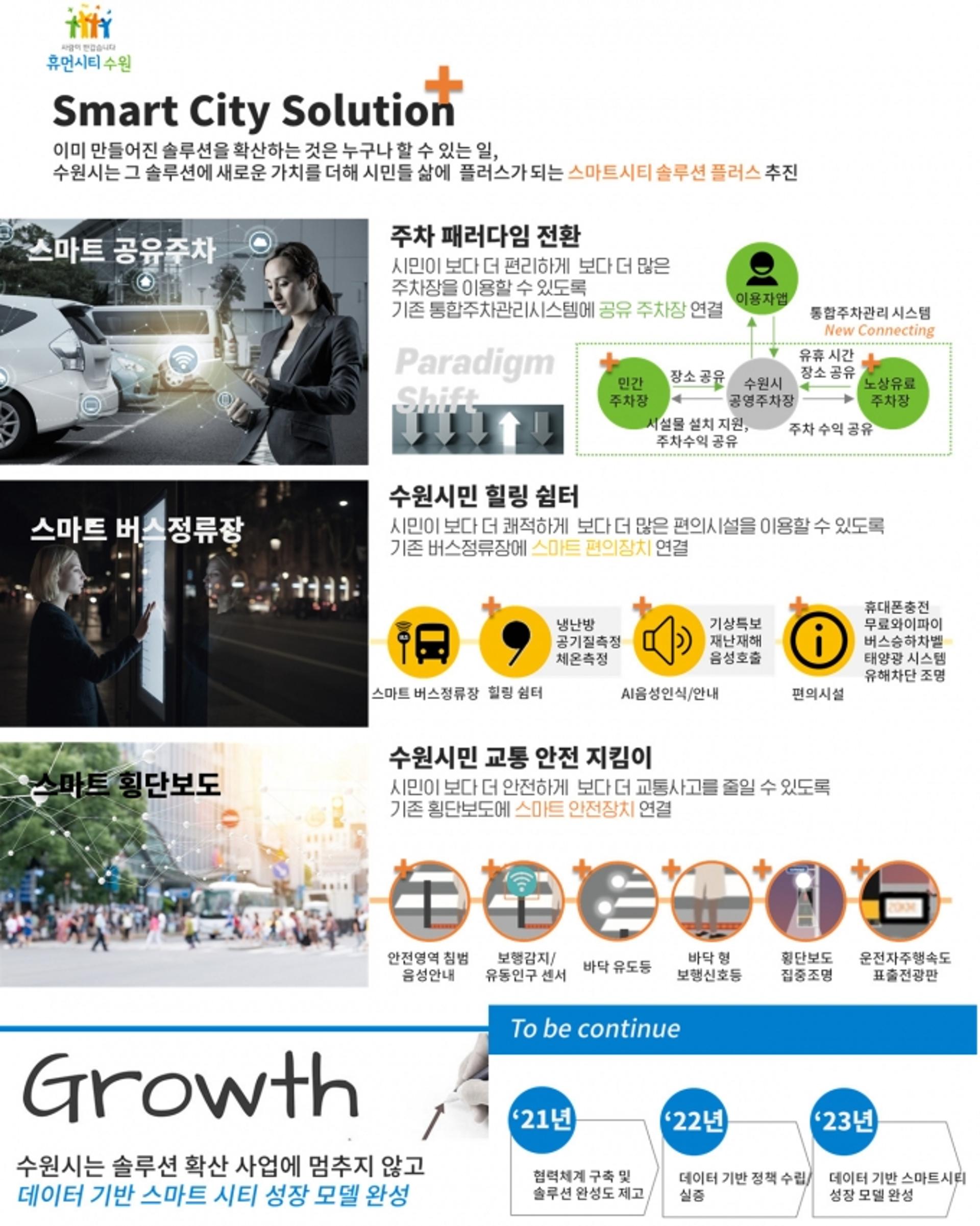 수원시, ‘스마트챌린지 솔루션 확산사업’ 대상지로 선정