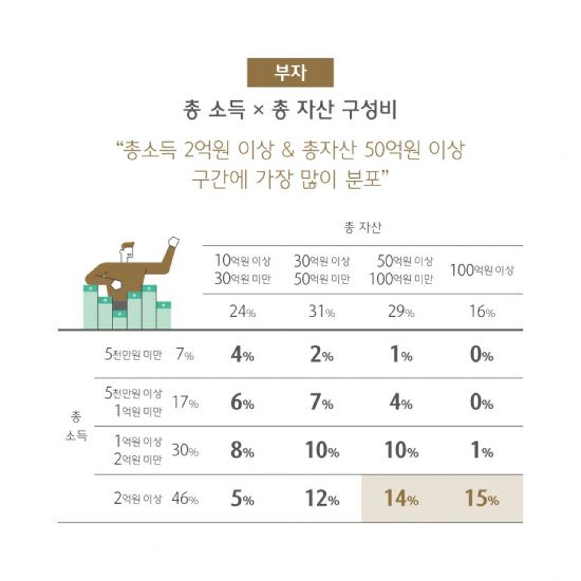 한국 부자들, 주식 투자 늘었다… "부동산 경기 전망 부정적"